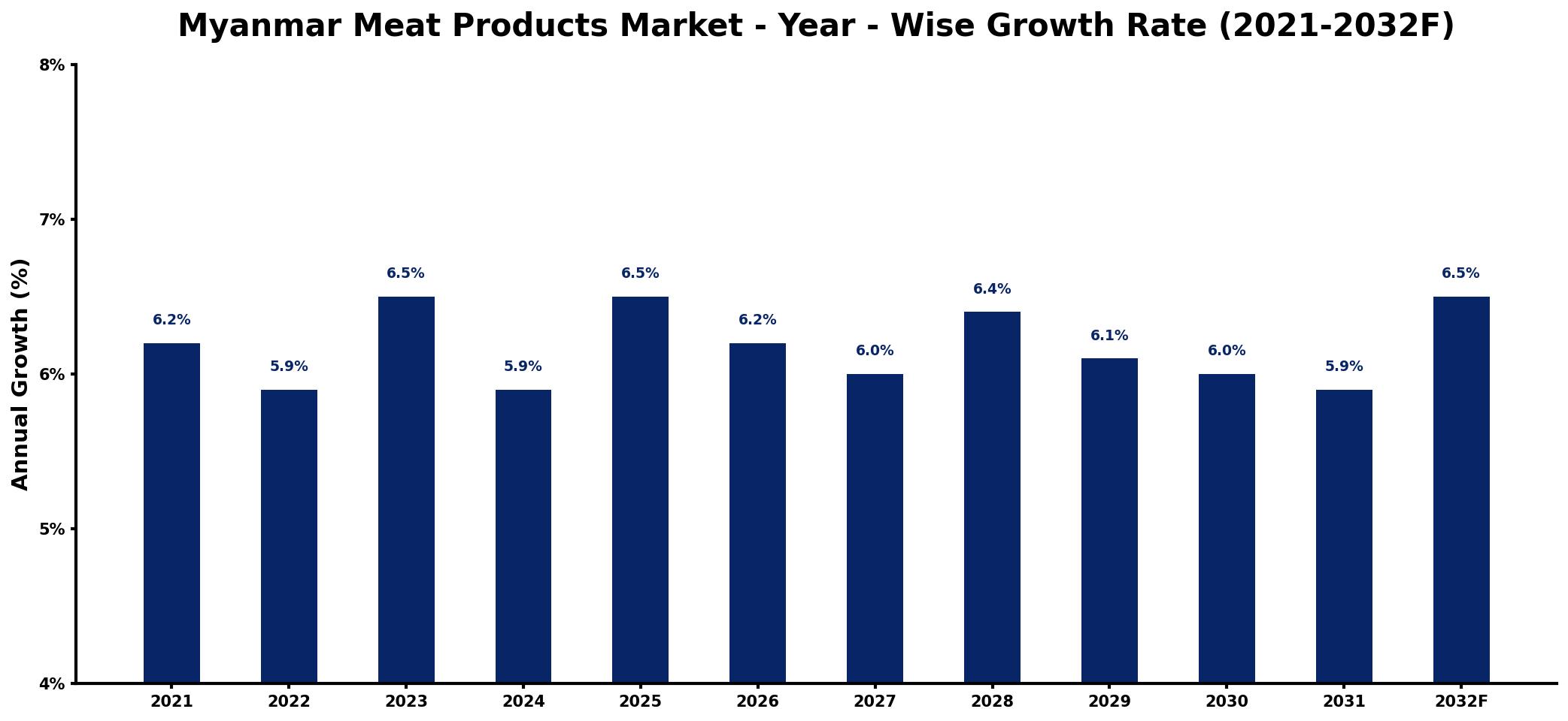 Myanmar Meat Products Market Year-wise Growth Rate and Key Drivers