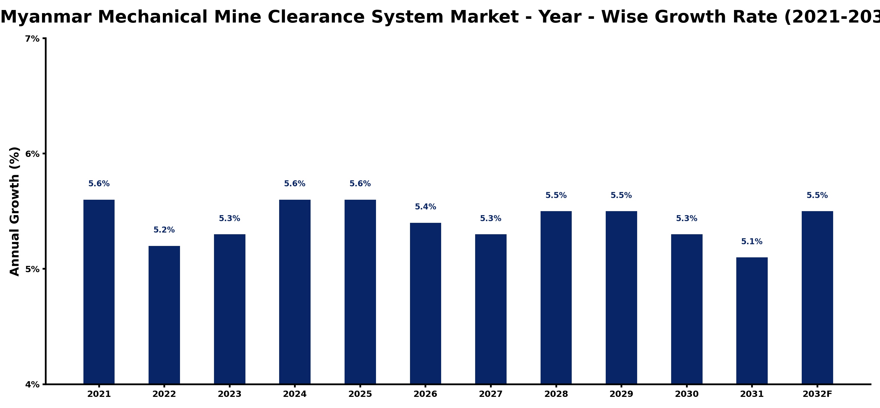 Myanmar Mechanical Mine Clearance System Market Year-wise Growth Rate and Key Drivers