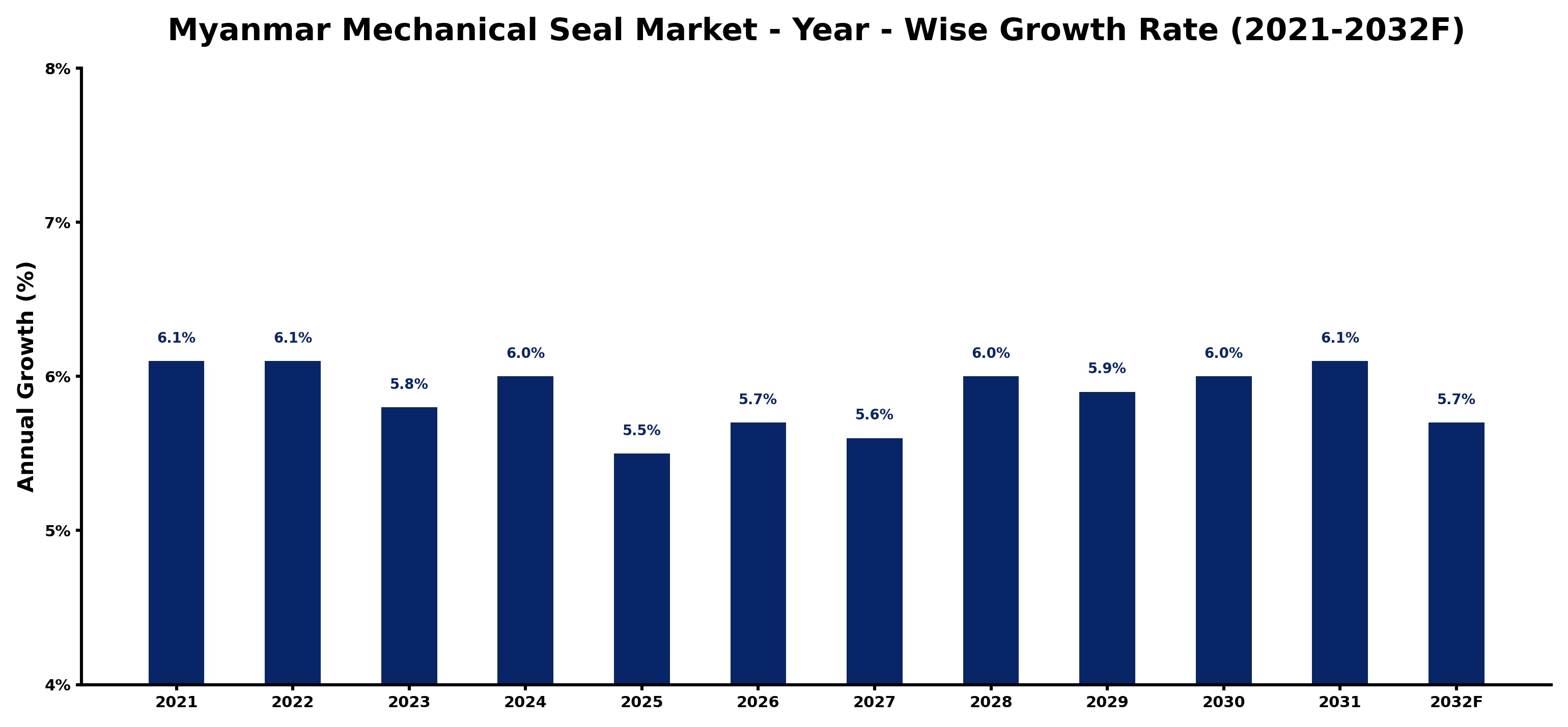 Myanmar Mechanical Seal Market Year-wise Growth Rate and Key Drivers