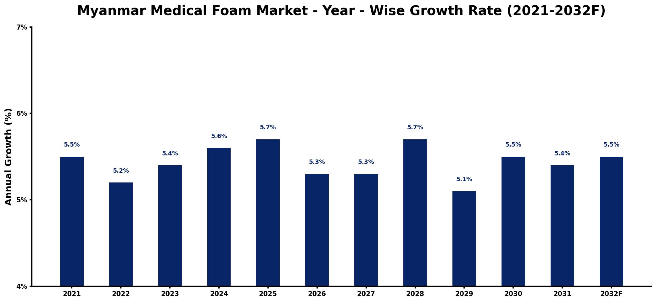 Myanmar Medical Foam Market Year-wise Growth Rate and Key Drivers