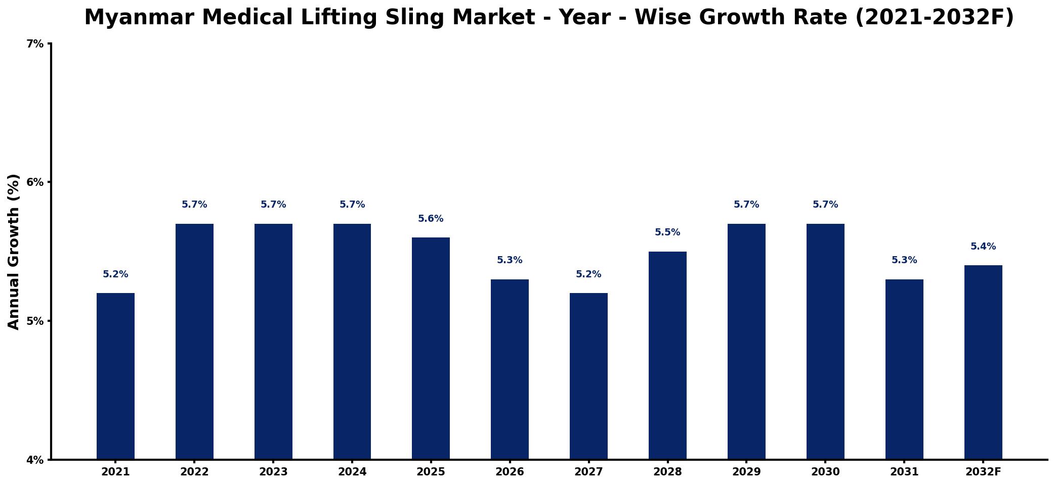 Myanmar Medical Lifting Sling Market Year-wise Growth Rate and Key Drivers