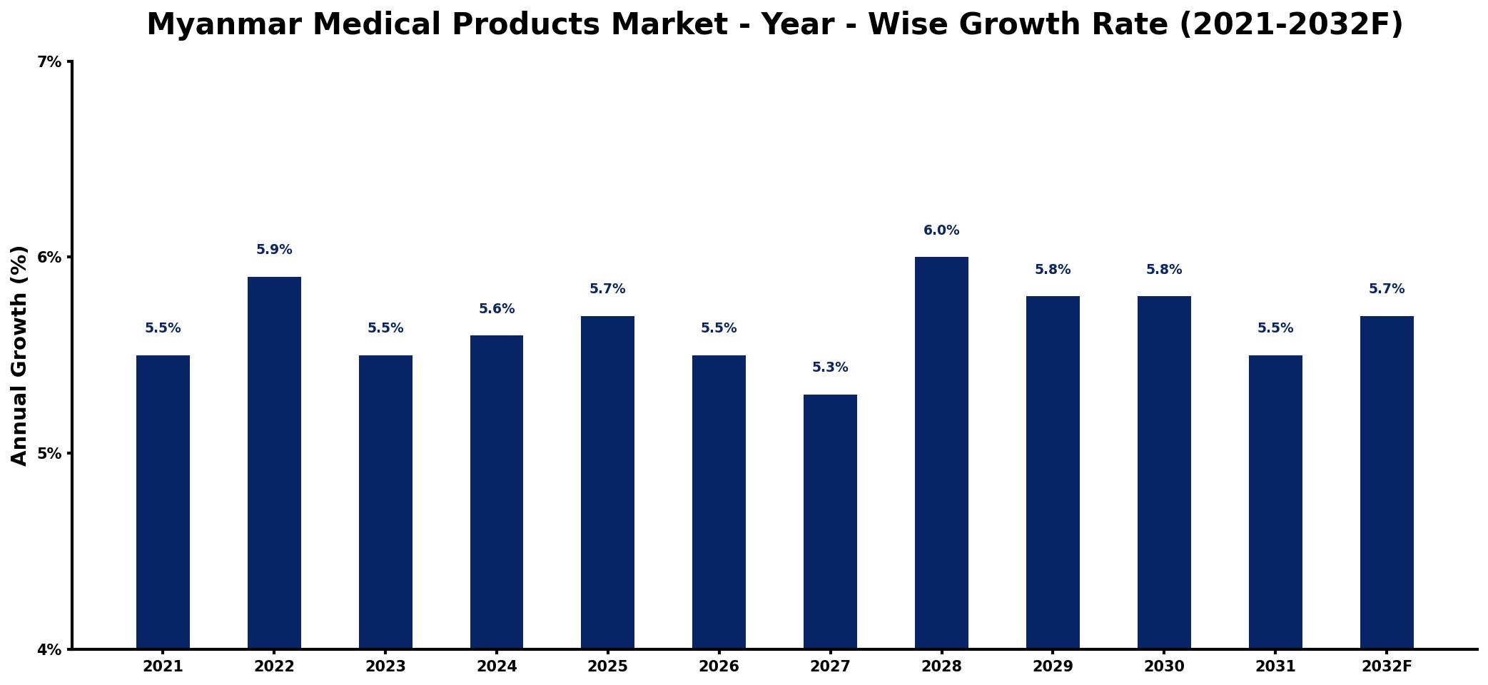 Myanmar Medical Products Market Year-wise Growth Rate and Key Drivers