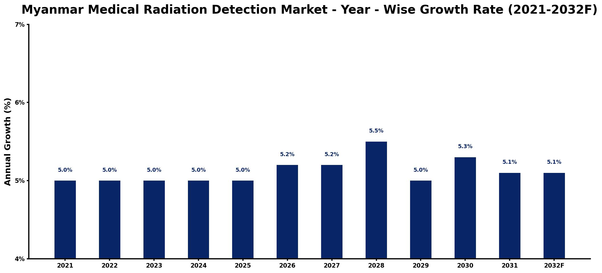 Myanmar Medical Radiation Detection Market Year-wise Growth Rate and Key Drivers