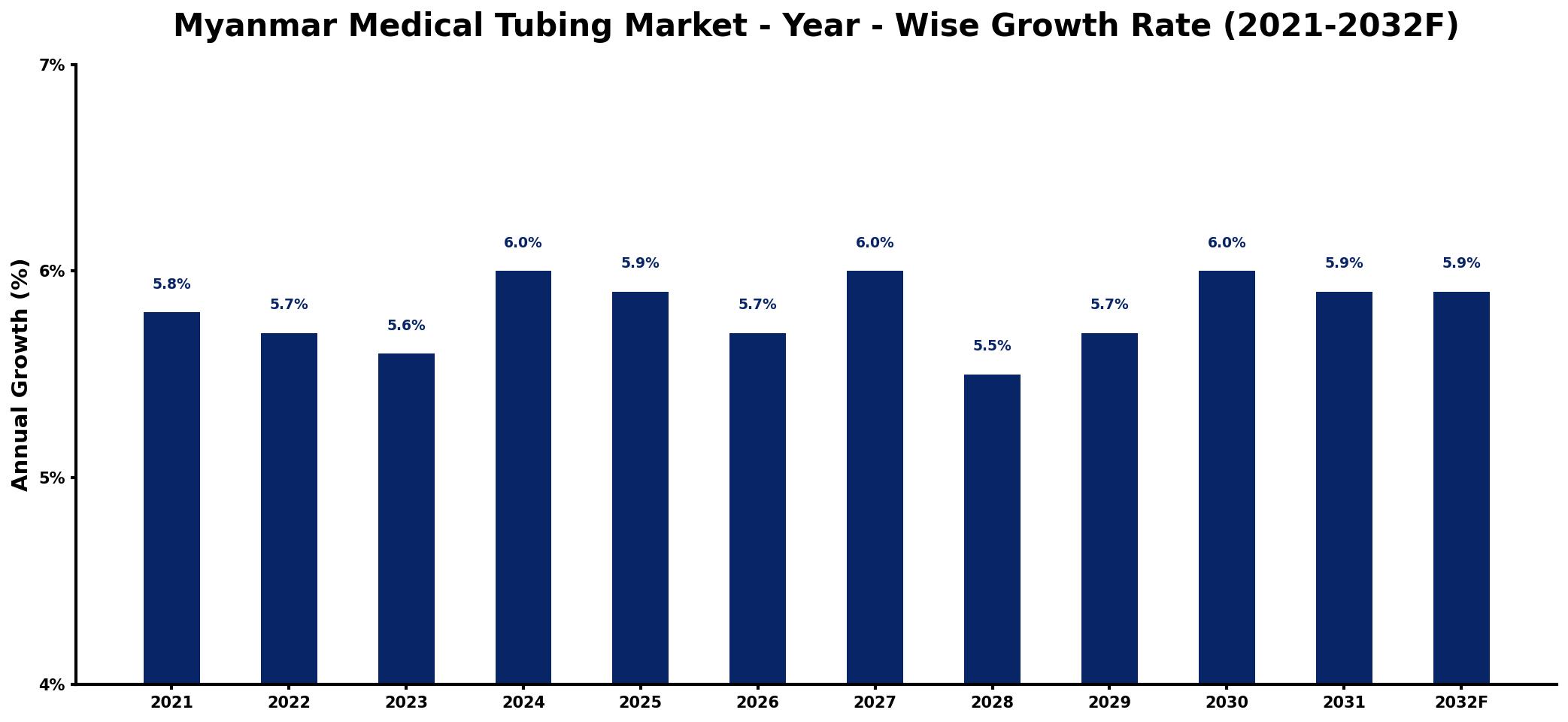 Myanmar Medical Tubing Market Year-wise Growth Rate and Key Drivers