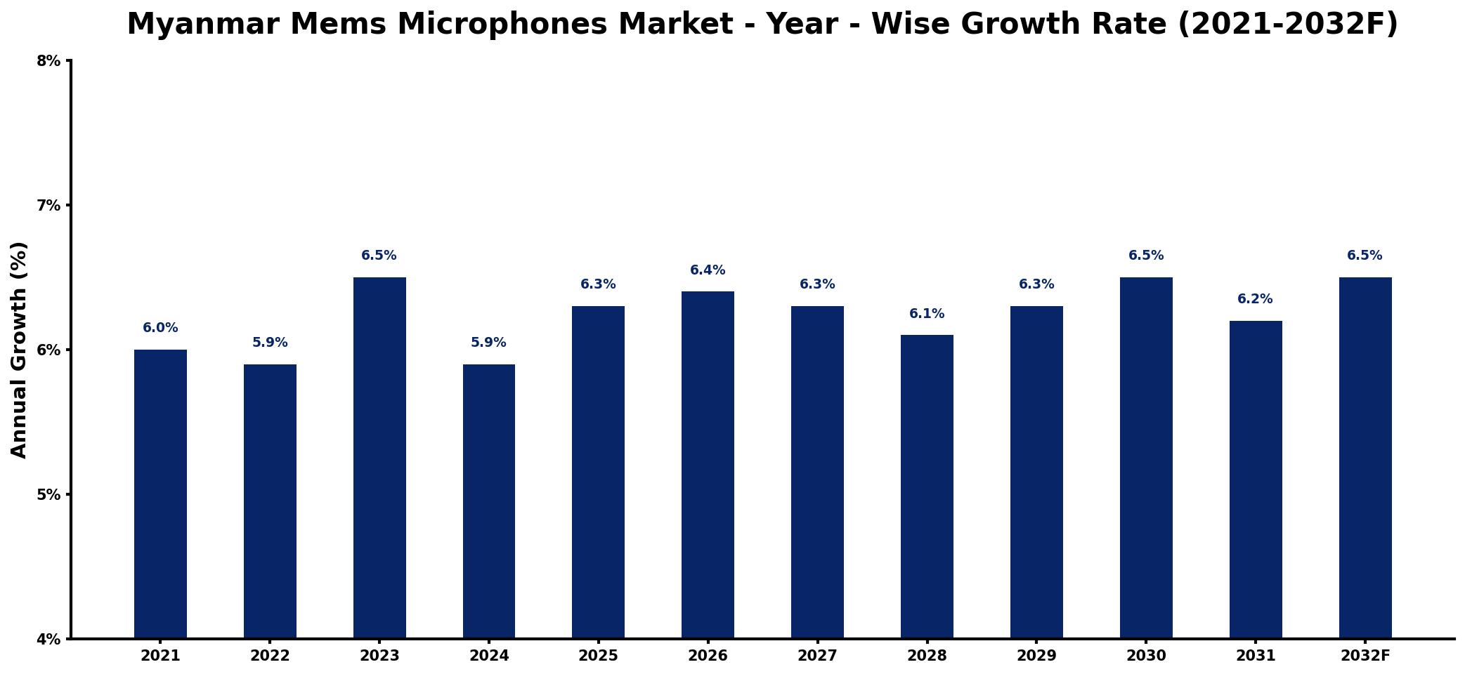 Myanmar Mems Microphones Market Year-wise Growth Rate and Key Drivers