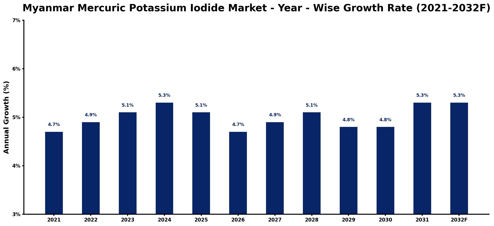 Myanmar Mercuric Potassium Iodide Market Year-wise Growth Rate and Key Drivers
