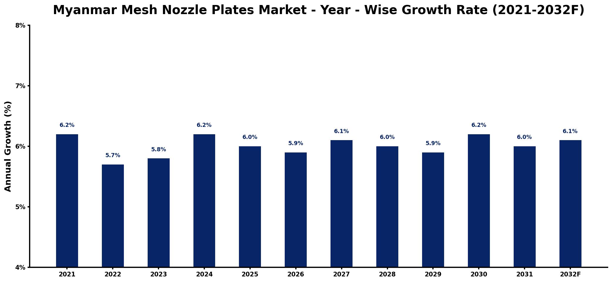 Myanmar Mesh Nozzle Plates Market Year-wise Growth Rate and Key Drivers