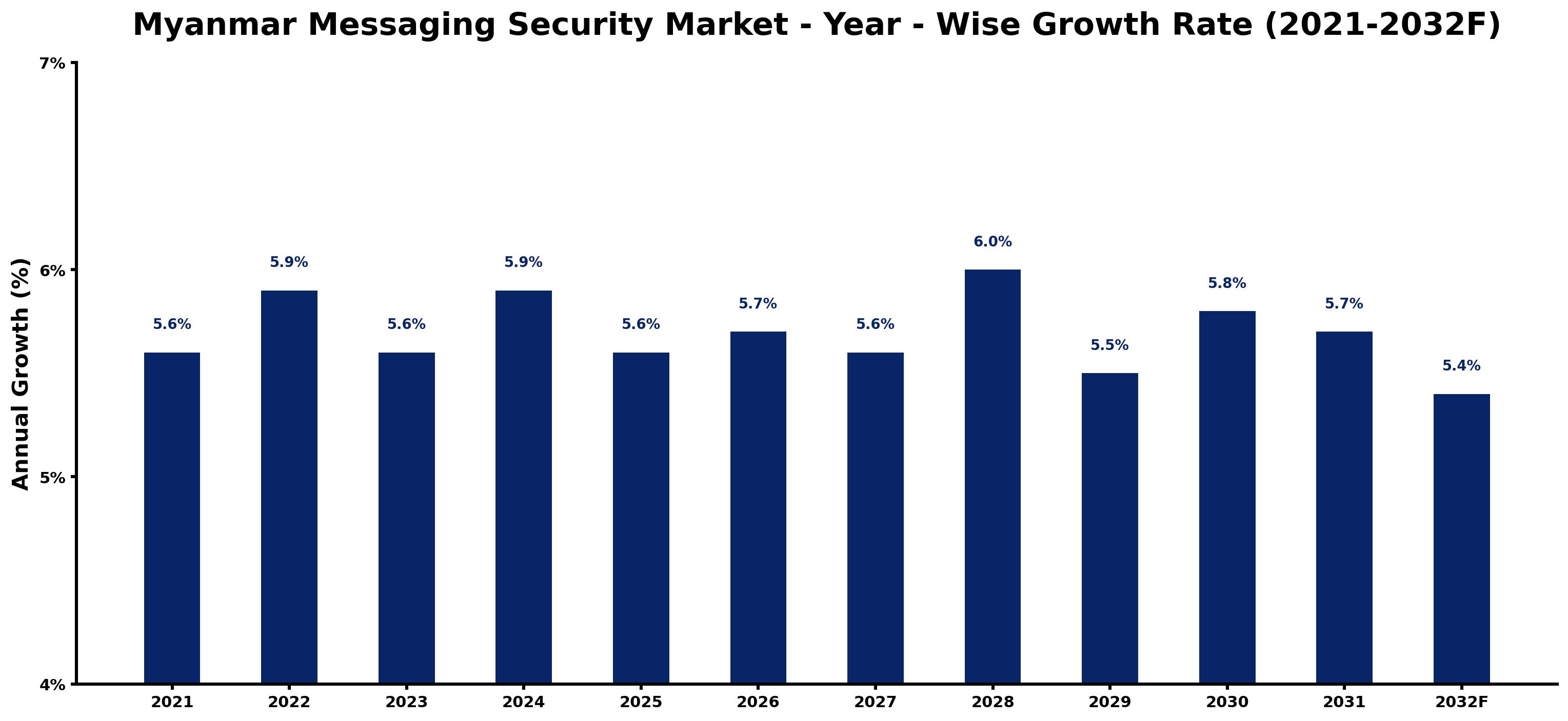 Myanmar Messaging Security Market Year-wise Growth Rate and Key Drivers