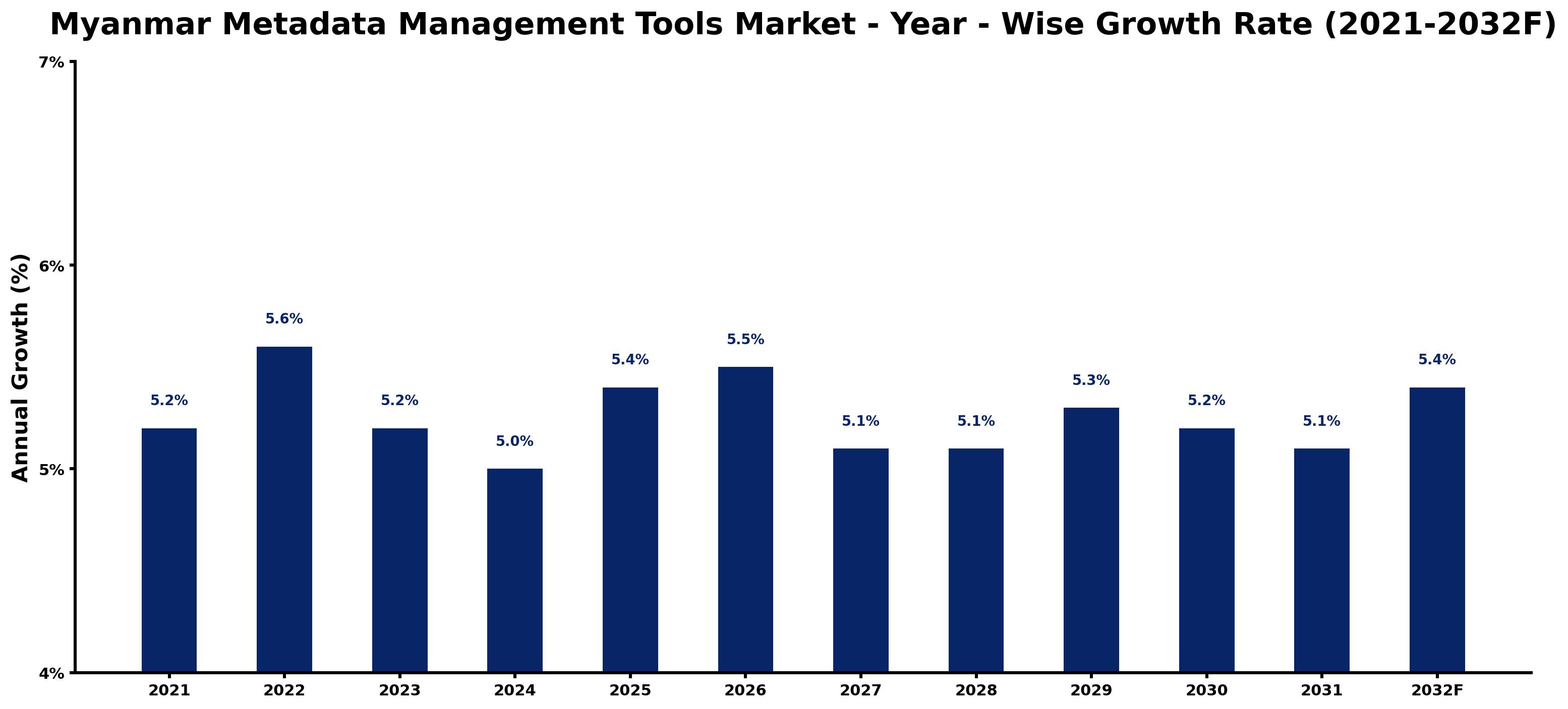 Myanmar Metadata Management Tools Market Year-wise Growth Rate and Key Drivers