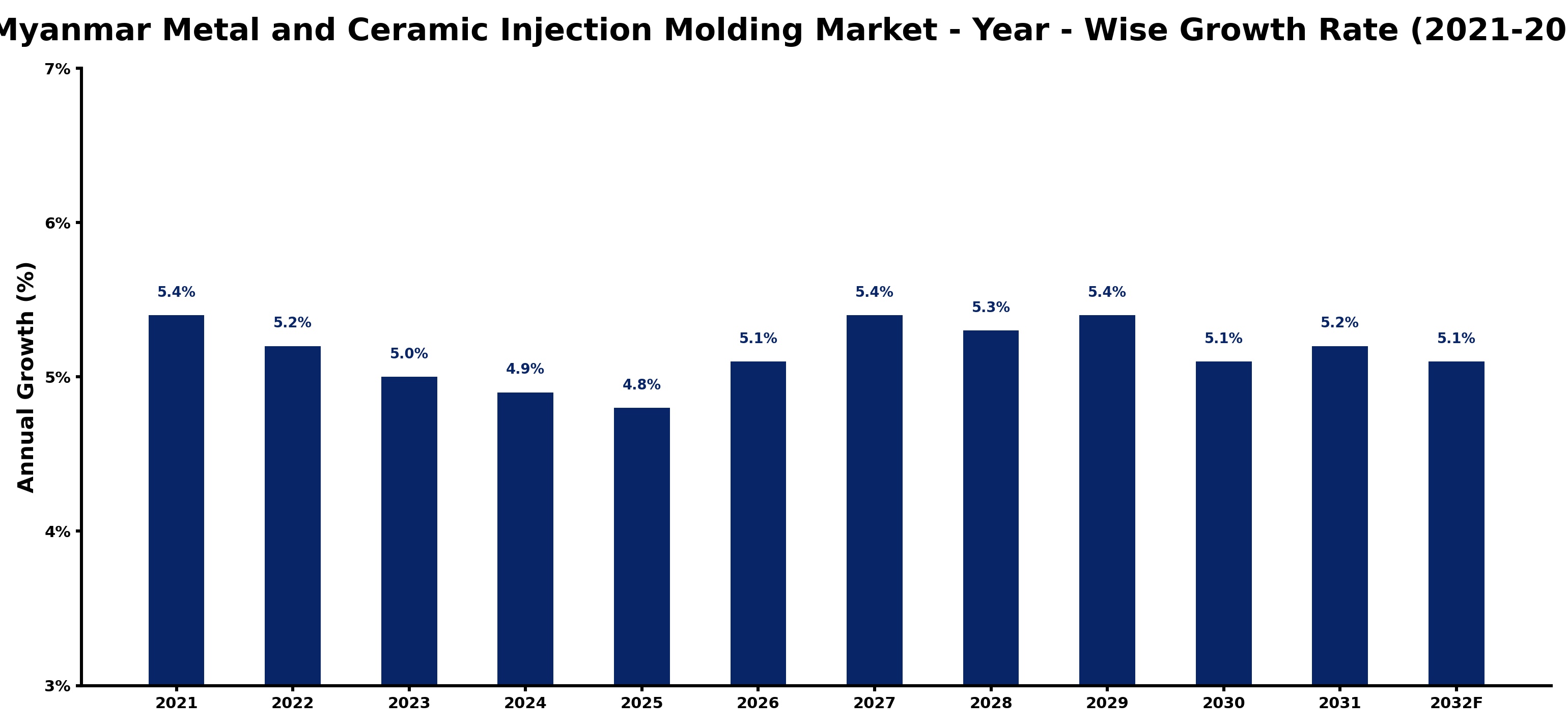 Myanmar Metal and Ceramic Injection Molding Market Year-wise Growth Rate and Key Drivers