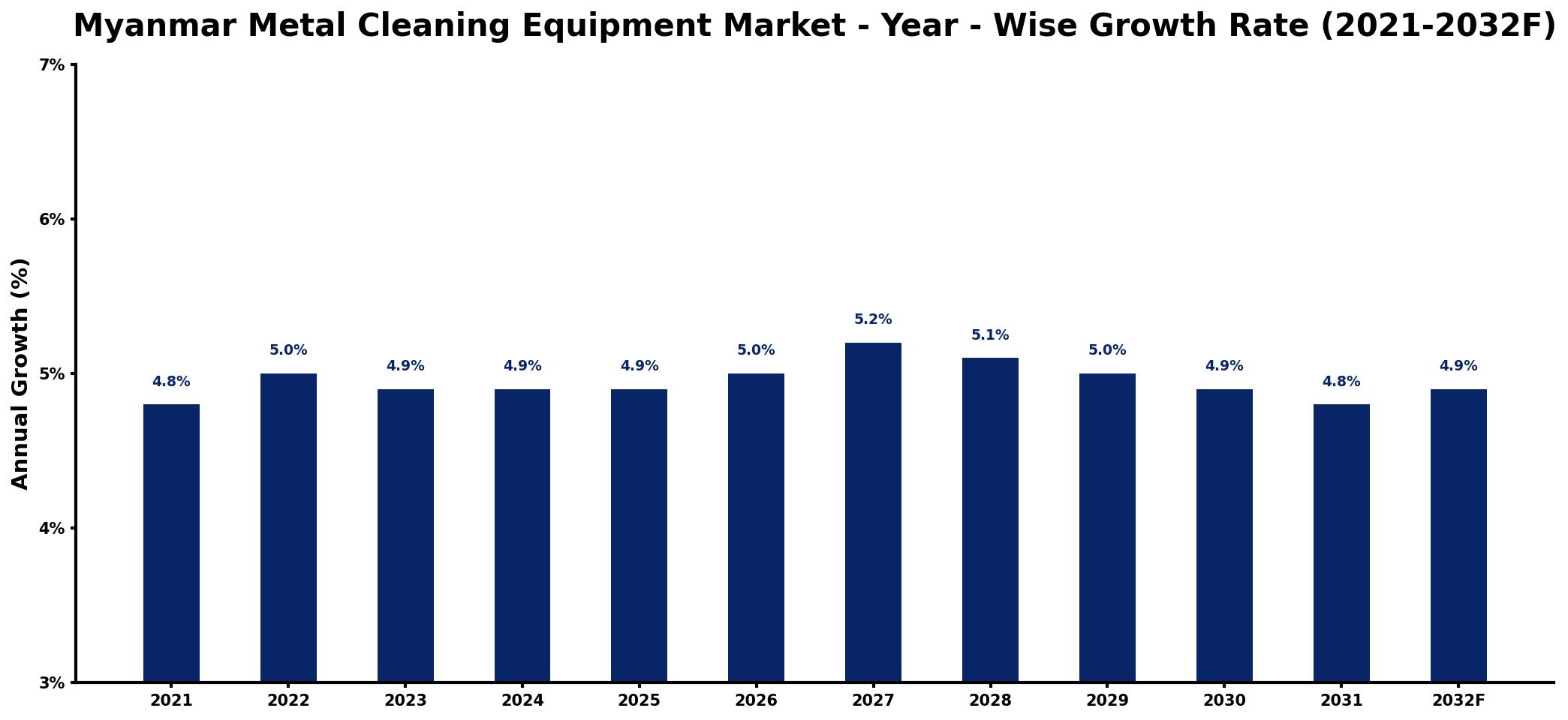 Myanmar Metal Cleaning Equipment Market Year-wise Growth Rate and Key Drivers