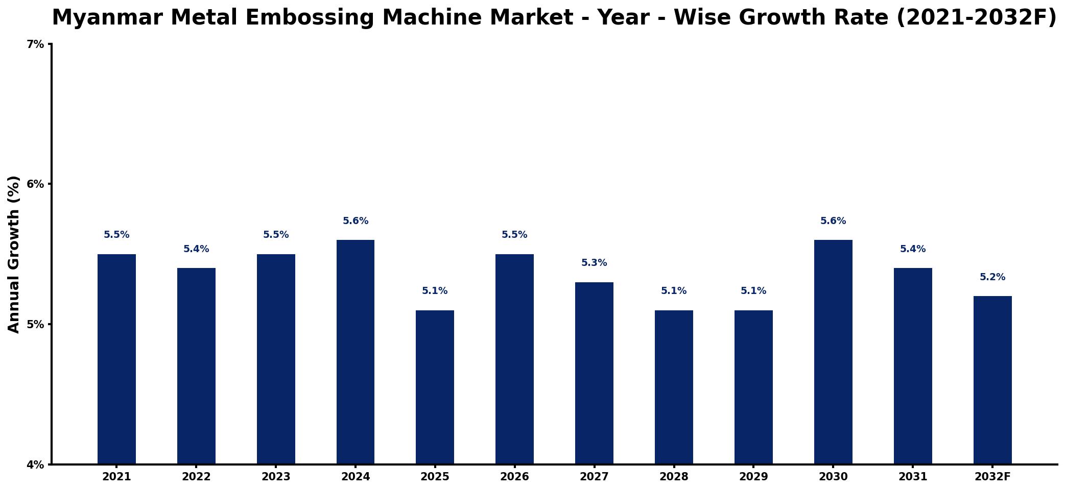 Myanmar Metal Embossing Machine Market Year-wise Growth Rate and Key Drivers