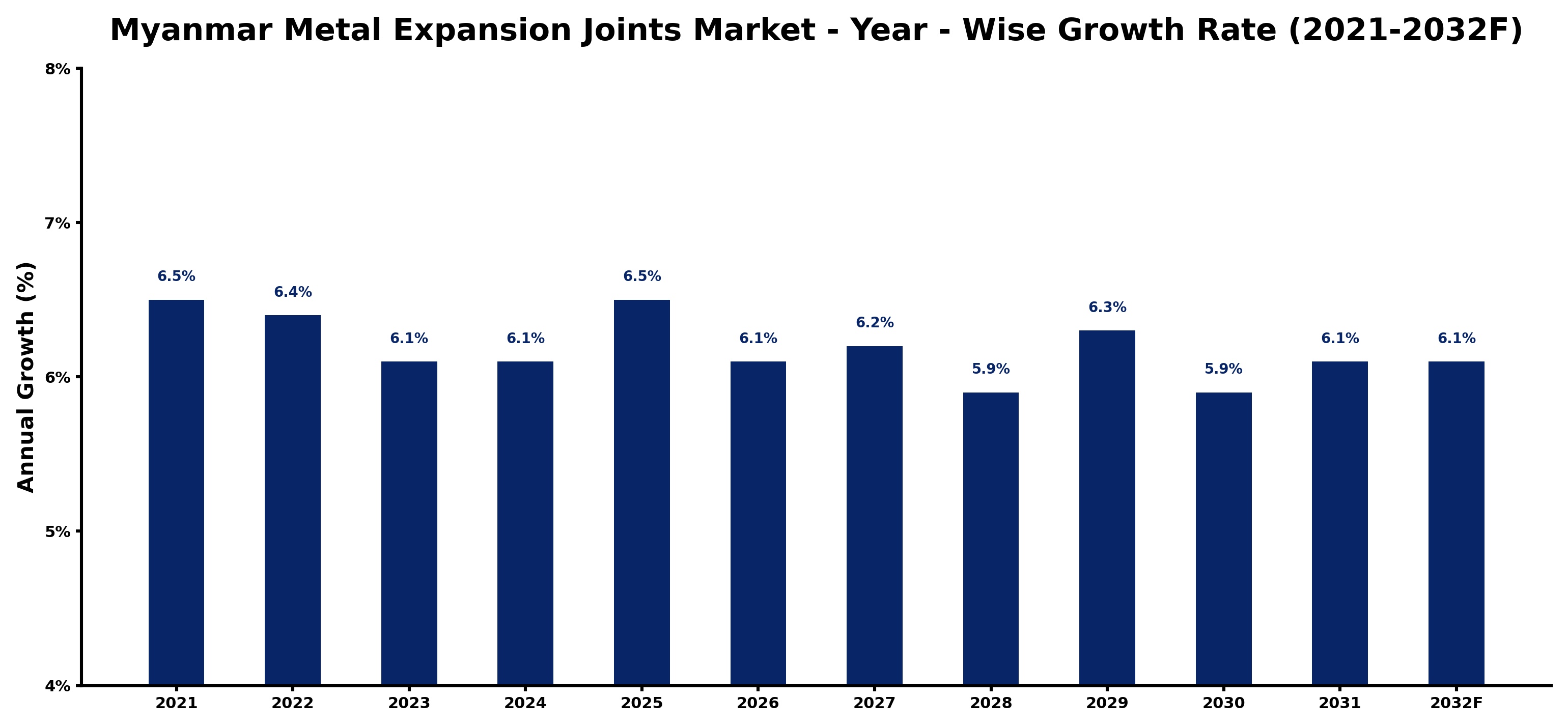 Myanmar Metal Expansion Joints Market Year-wise Growth Rate and Key Drivers