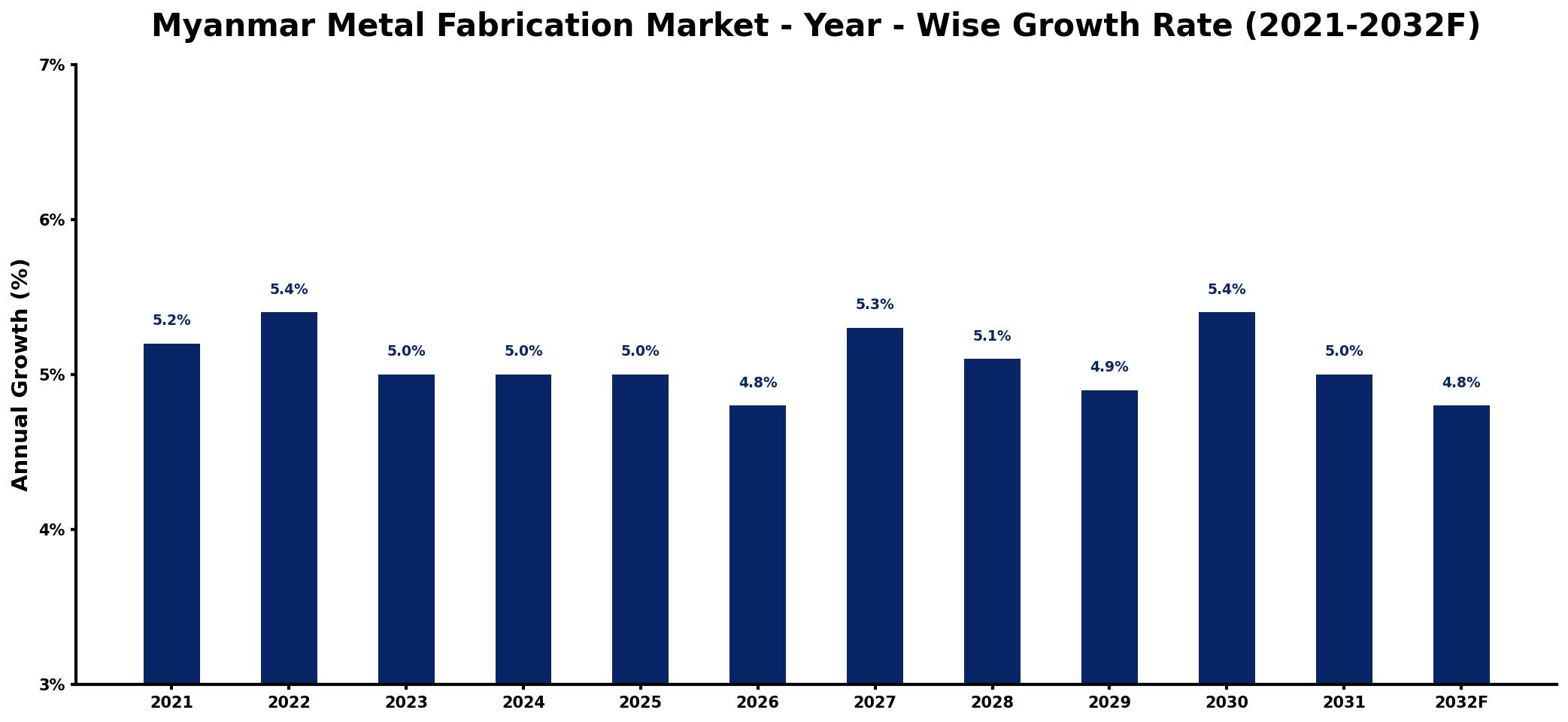 Myanmar Metal Fabrication Market Year-wise Growth Rate and Key Drivers