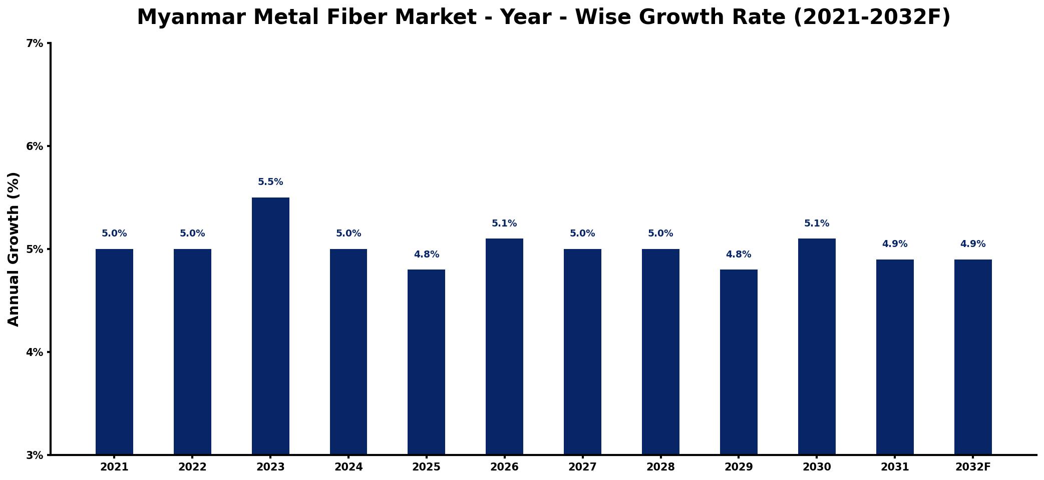 Myanmar Metal Fiber Market Year-wise Growth Rate and Key Drivers