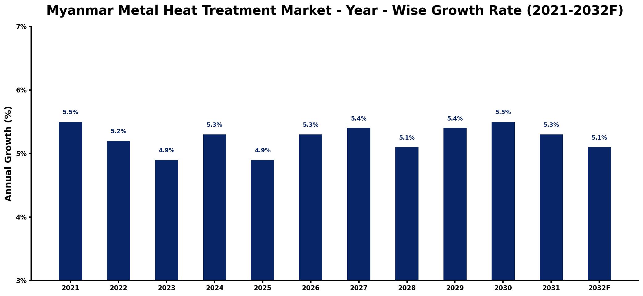 Myanmar Metal Heat Treatment Market Year-wise Growth Rate and Key Drivers