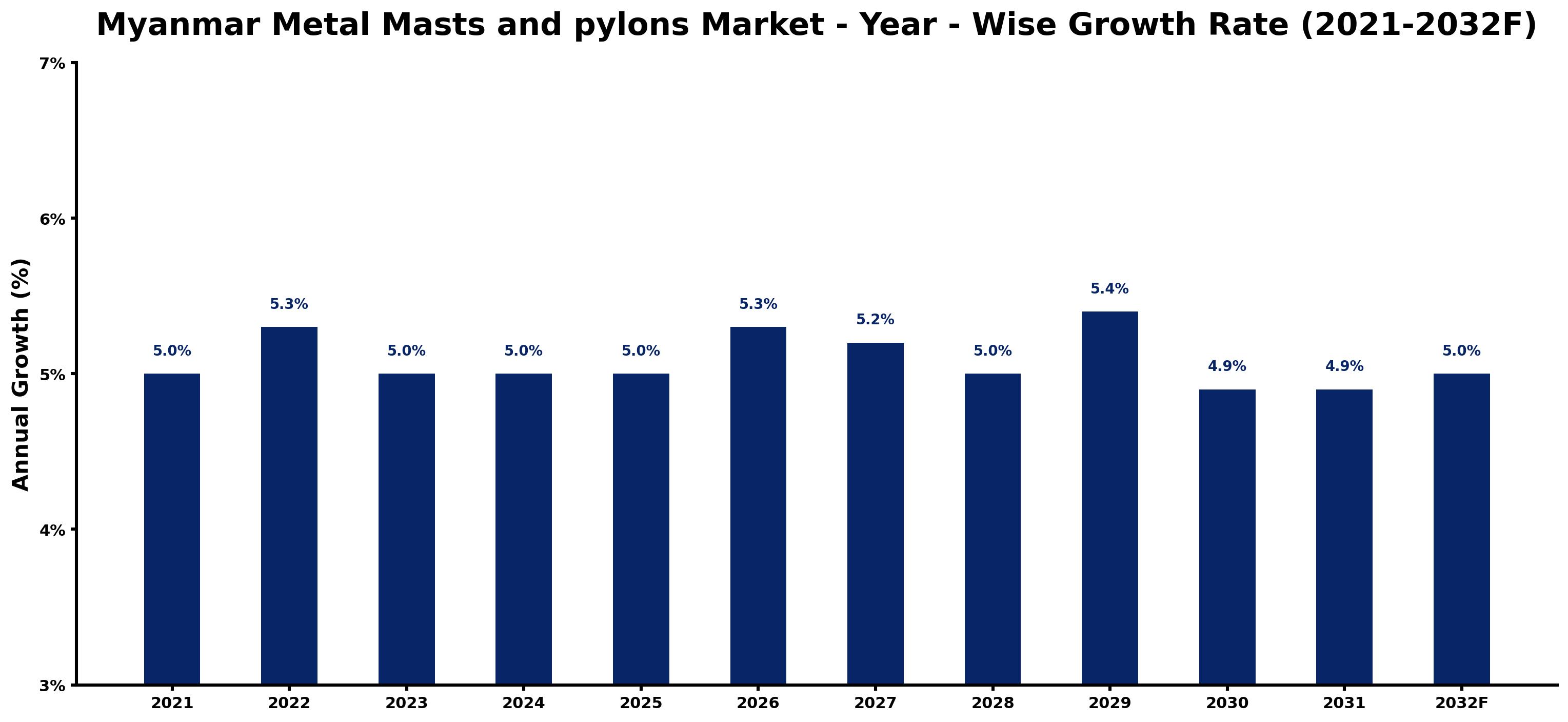 Myanmar Metal Masts and pylons Market Year-wise Growth Rate and Key Drivers
