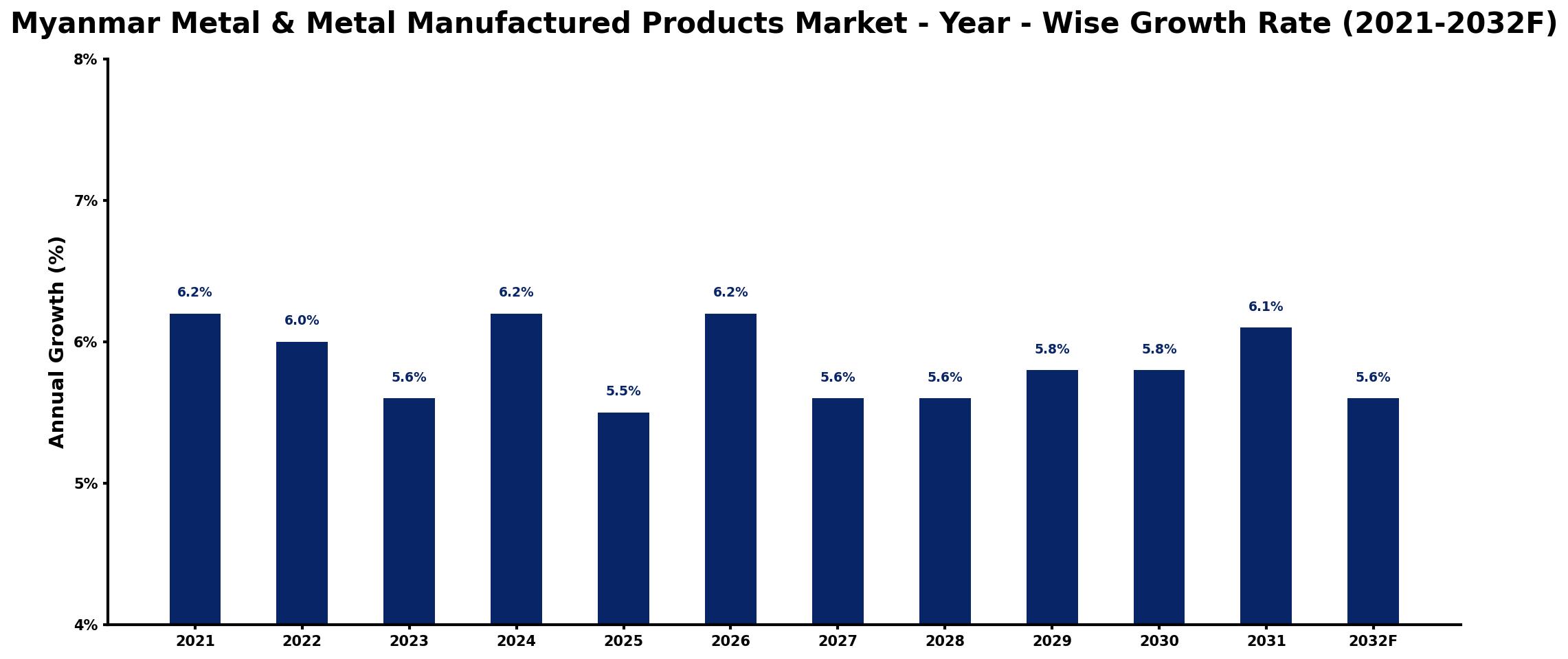 Myanmar Metal & Metal Manufactured Products Market Year-wise Growth Rate and Key Drivers