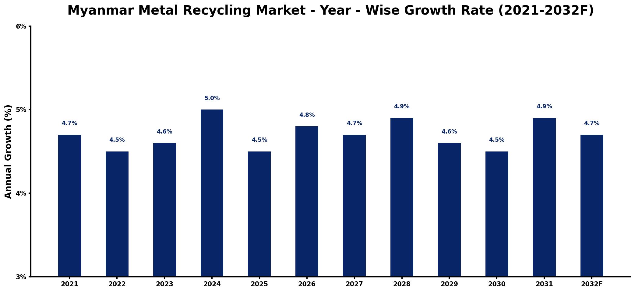 Myanmar Metal Recycling Market Year-wise Growth Rate and Key Drivers