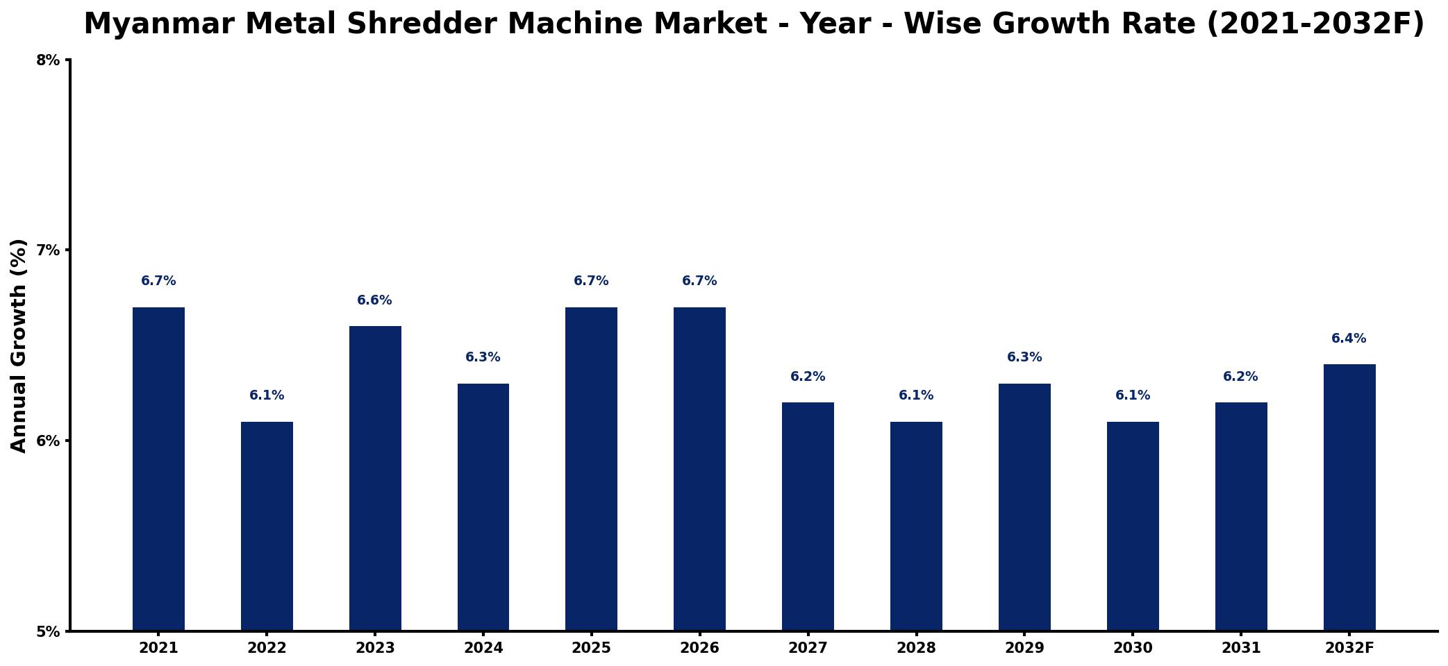 Myanmar Metal Shredder Machine Market Year-wise Growth Rate and Key Drivers