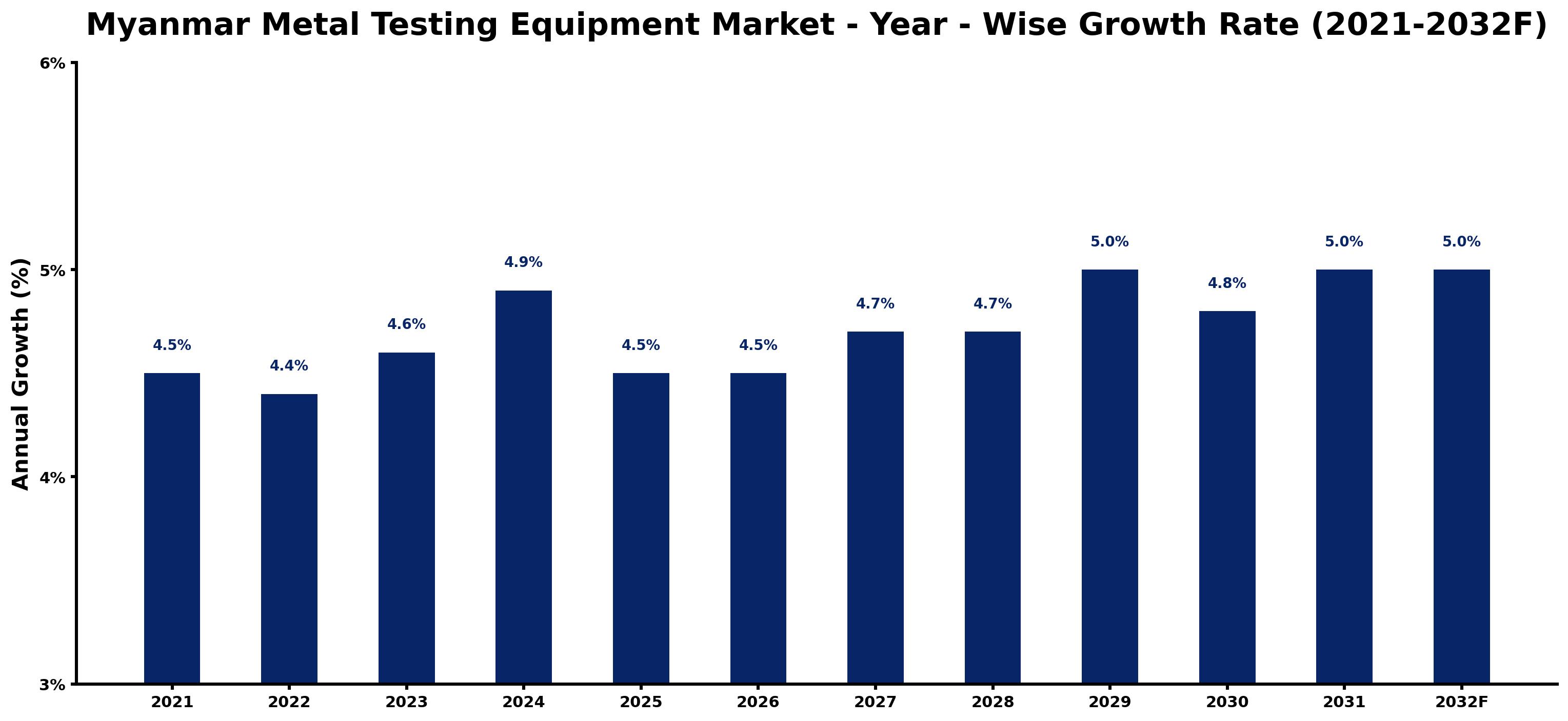 Myanmar Metal Testing Equipment Market Year-wise Growth Rate and Key Drivers