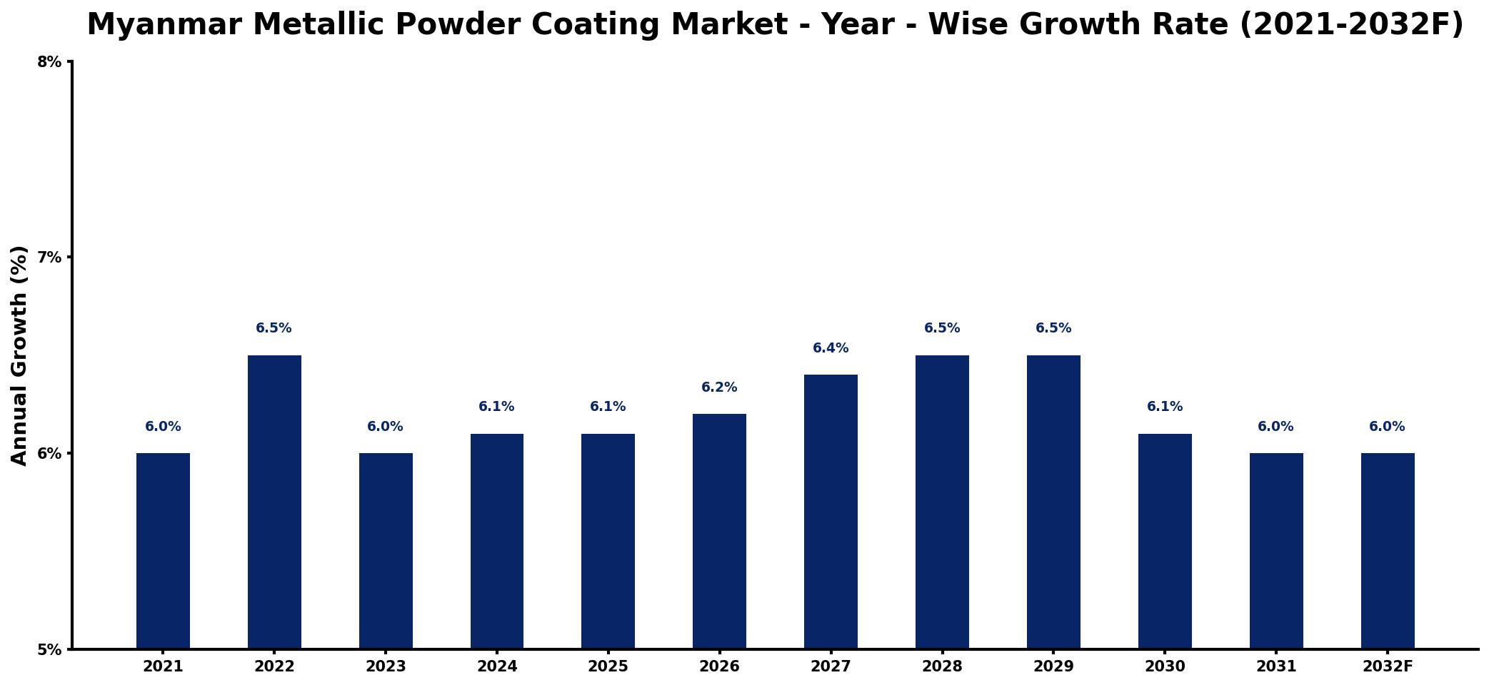 Myanmar Metallic Powder Coating Market Year-wise Growth Rate and Key Drivers
