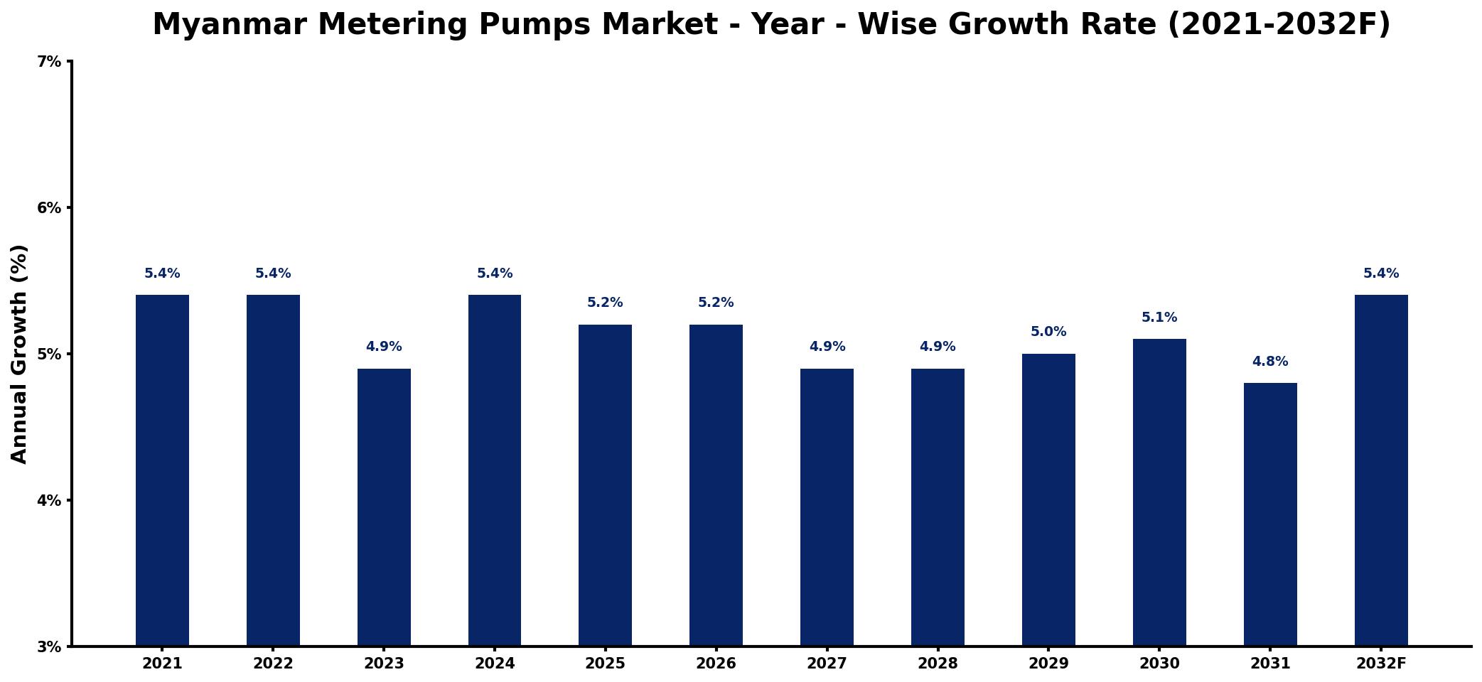 Myanmar Metering Pumps Market Year-wise Growth Rate and Key Drivers