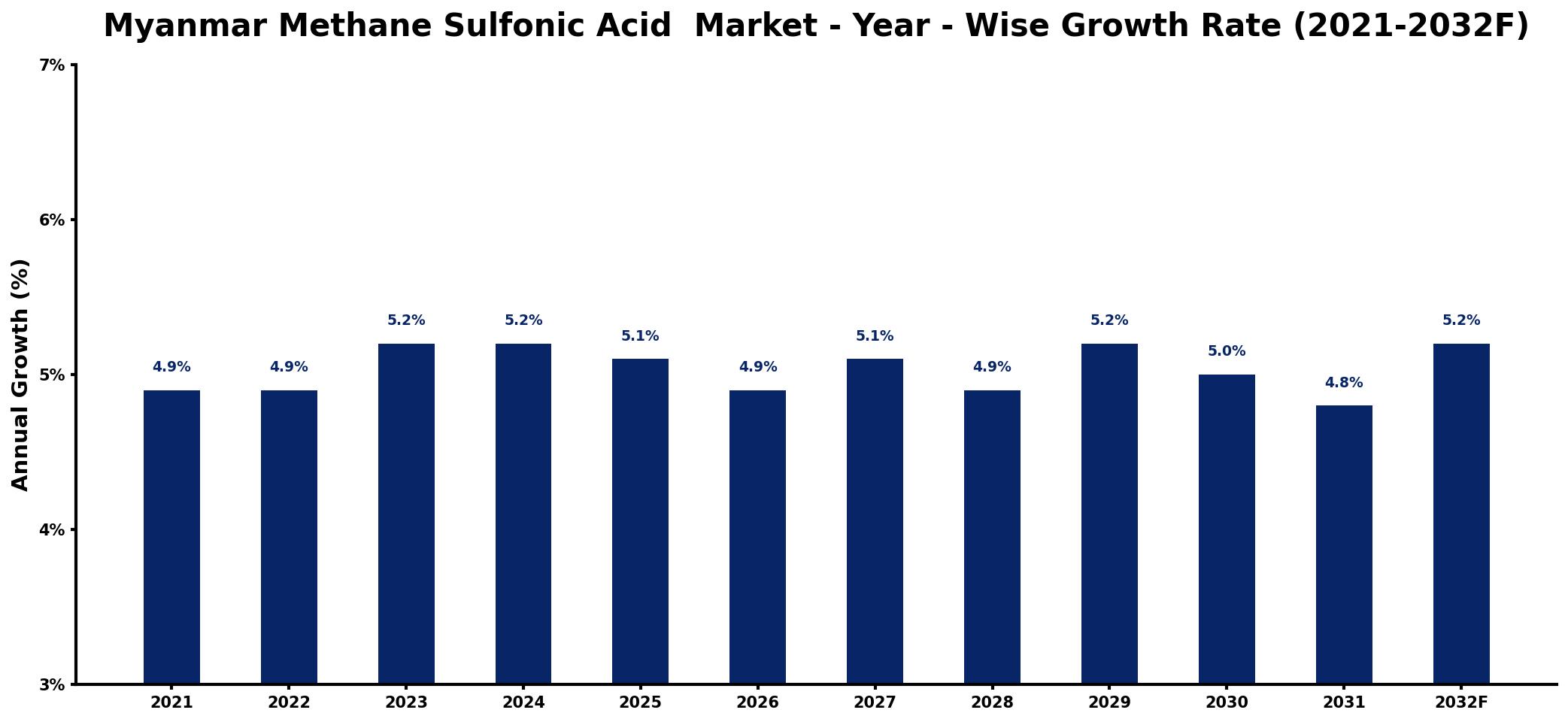 Myanmar Methane Sulfonic Acid  Market Year-wise Growth Rate and Key Drivers