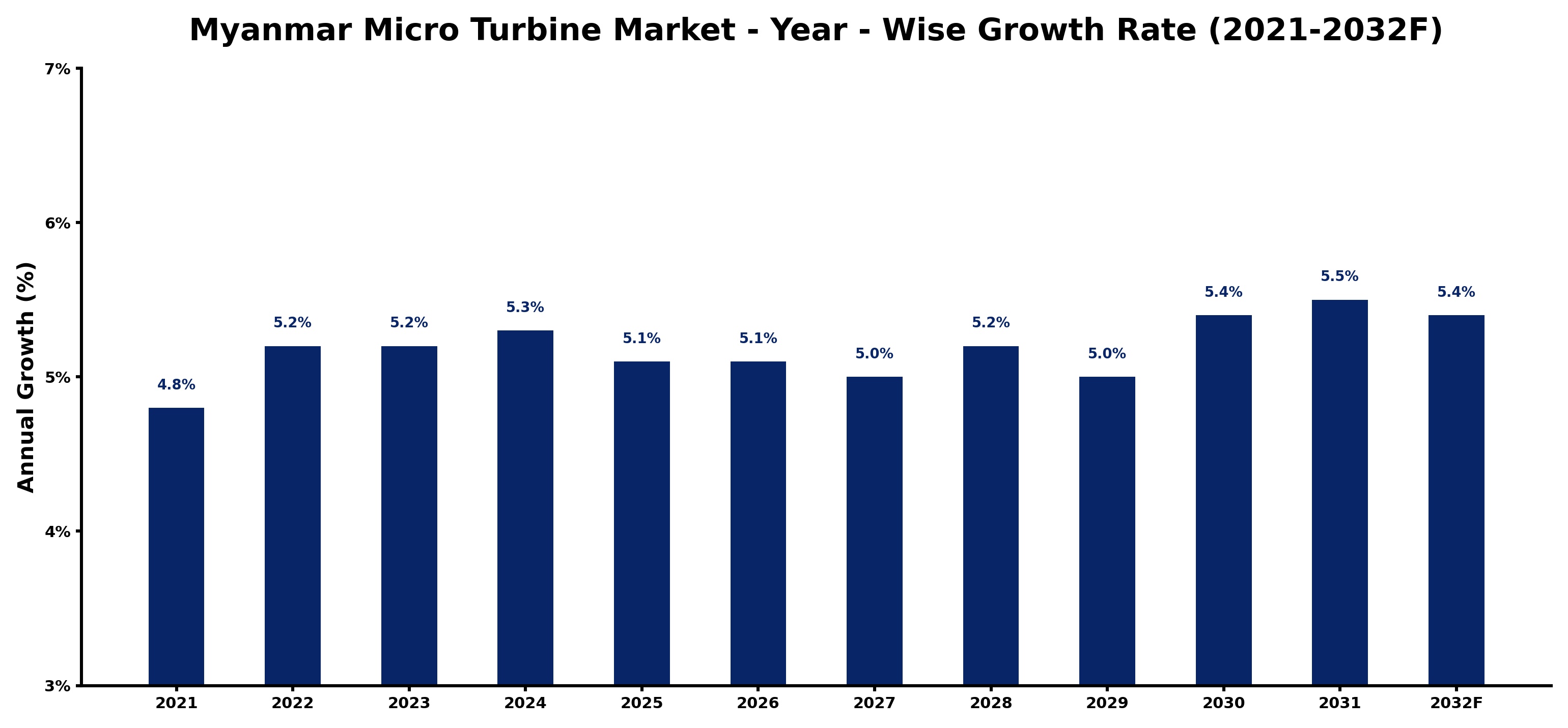 Myanmar Micro Turbine Market Year-wise Growth Rate and Key Drivers