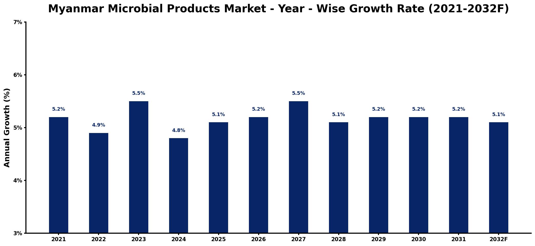 Myanmar Microbial Products Market Year-wise Growth Rate and Key Drivers