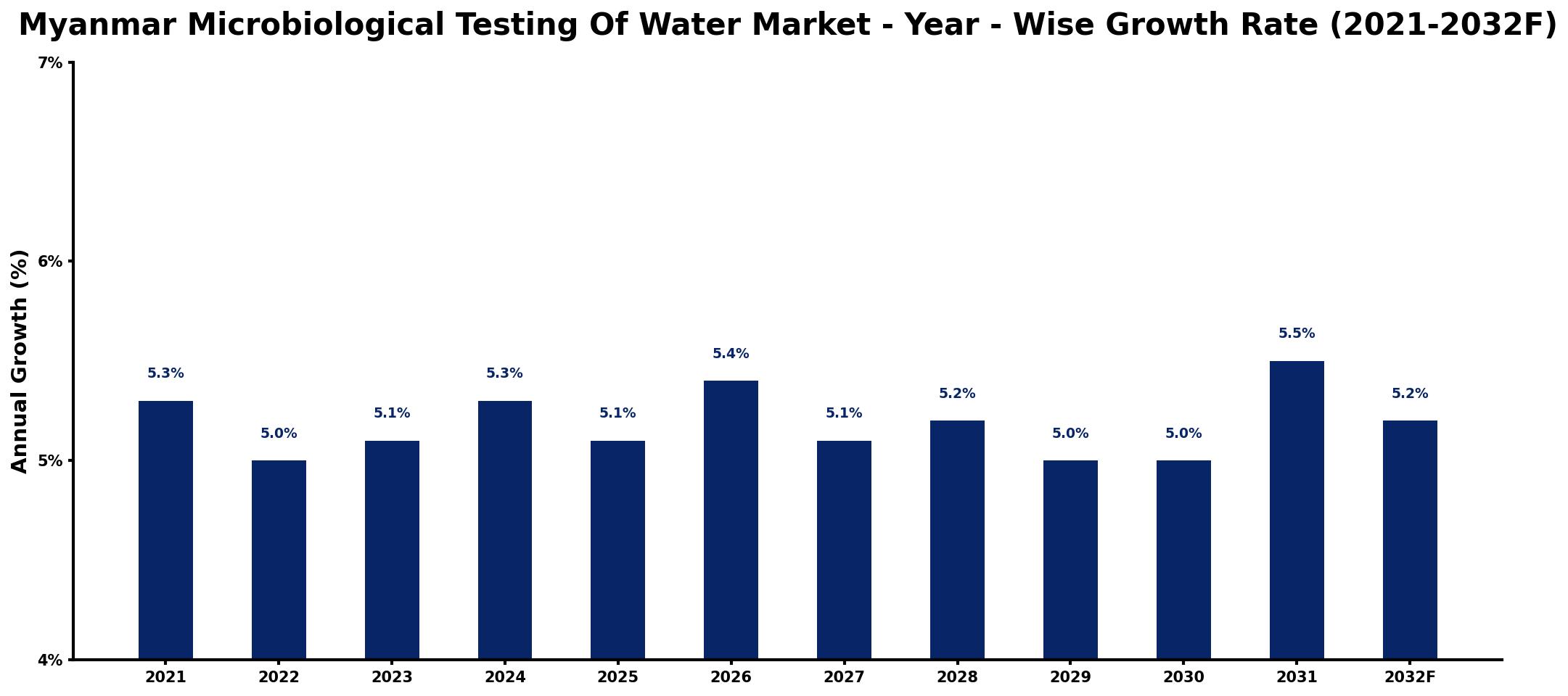 Myanmar Microbiological Testing Of Water Market Year-wise Growth Rate and Key Drivers