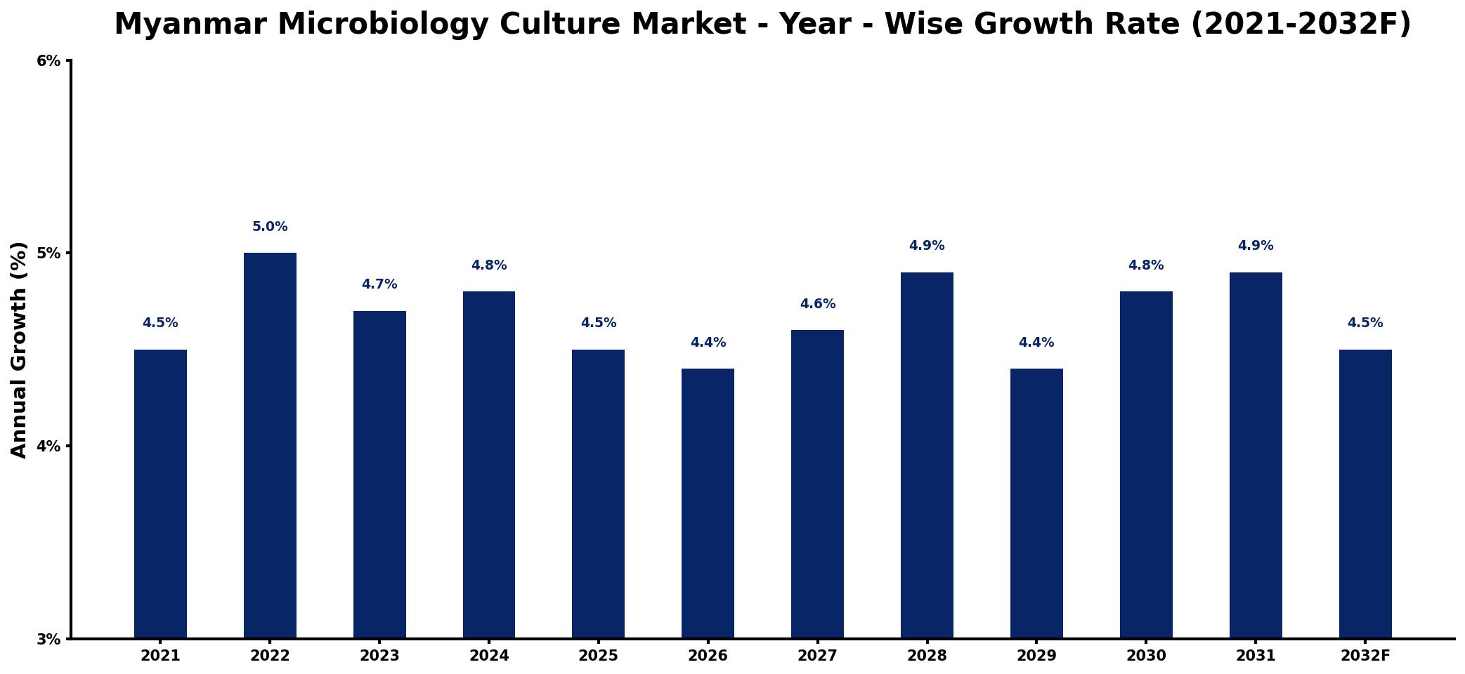 Myanmar Microbiology Culture Market Year-wise Growth Rate and Key Drivers