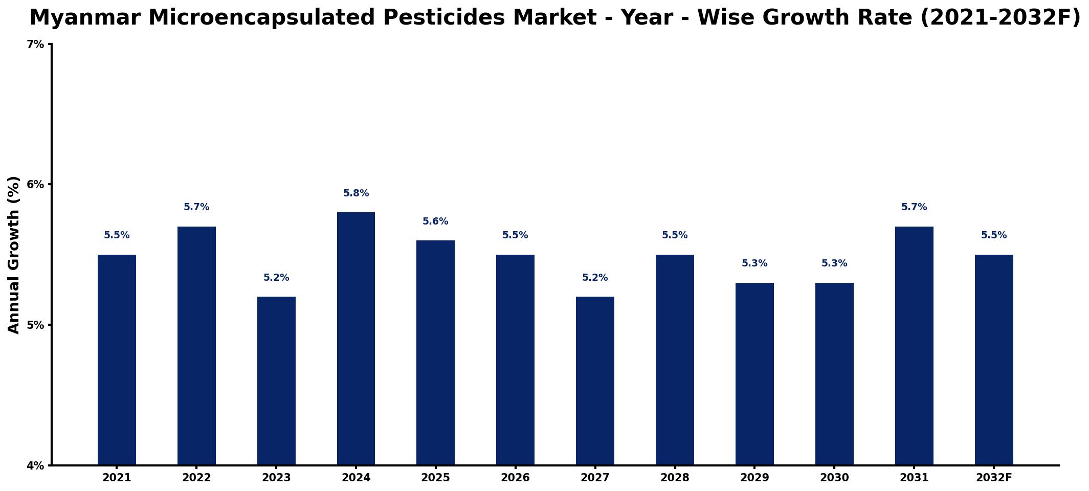 Myanmar Microencapsulated Pesticides Market Year-wise Growth Rate and Key Drivers