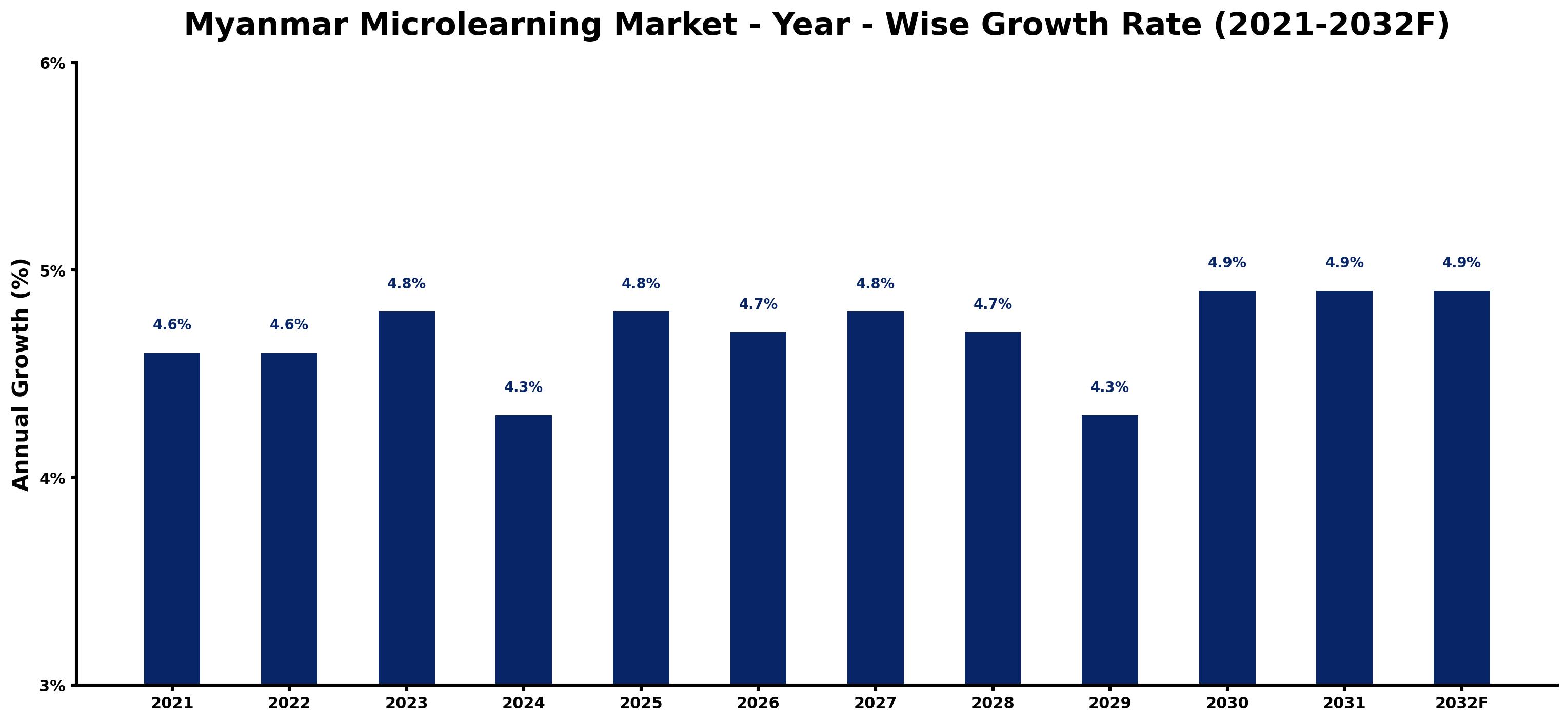 Myanmar Microlearning Market Year-wise Growth Rate and Key Drivers