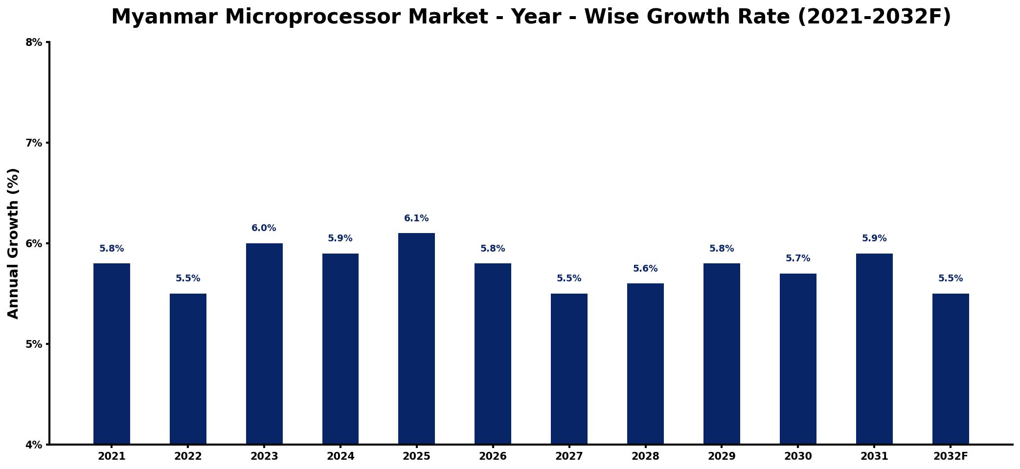 Myanmar Microprocessor Market Year-wise Growth Rate and Key Drivers