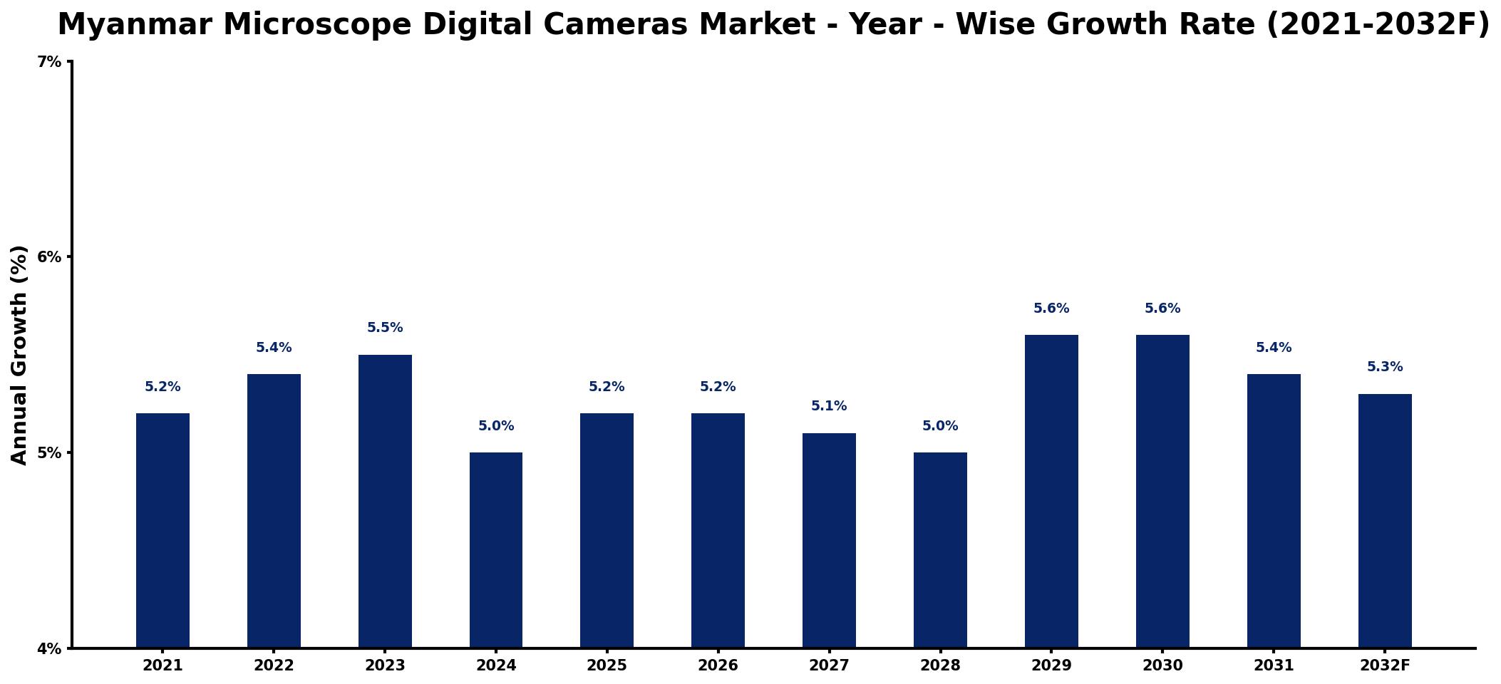 Myanmar Microscope Digital Cameras Market Year-wise Growth Rate and Key Drivers