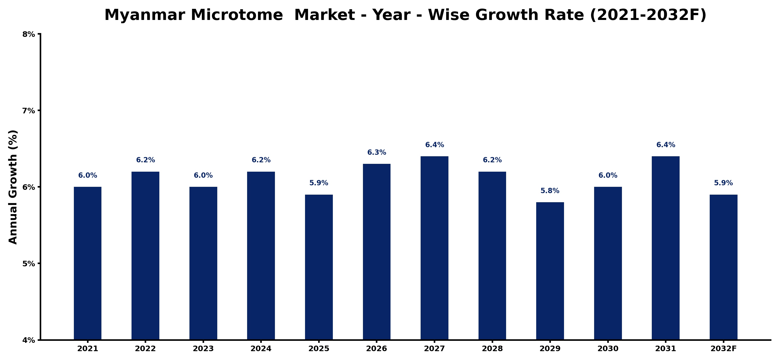 Myanmar Microtome  Market Year-wise Growth Rate and Key Drivers