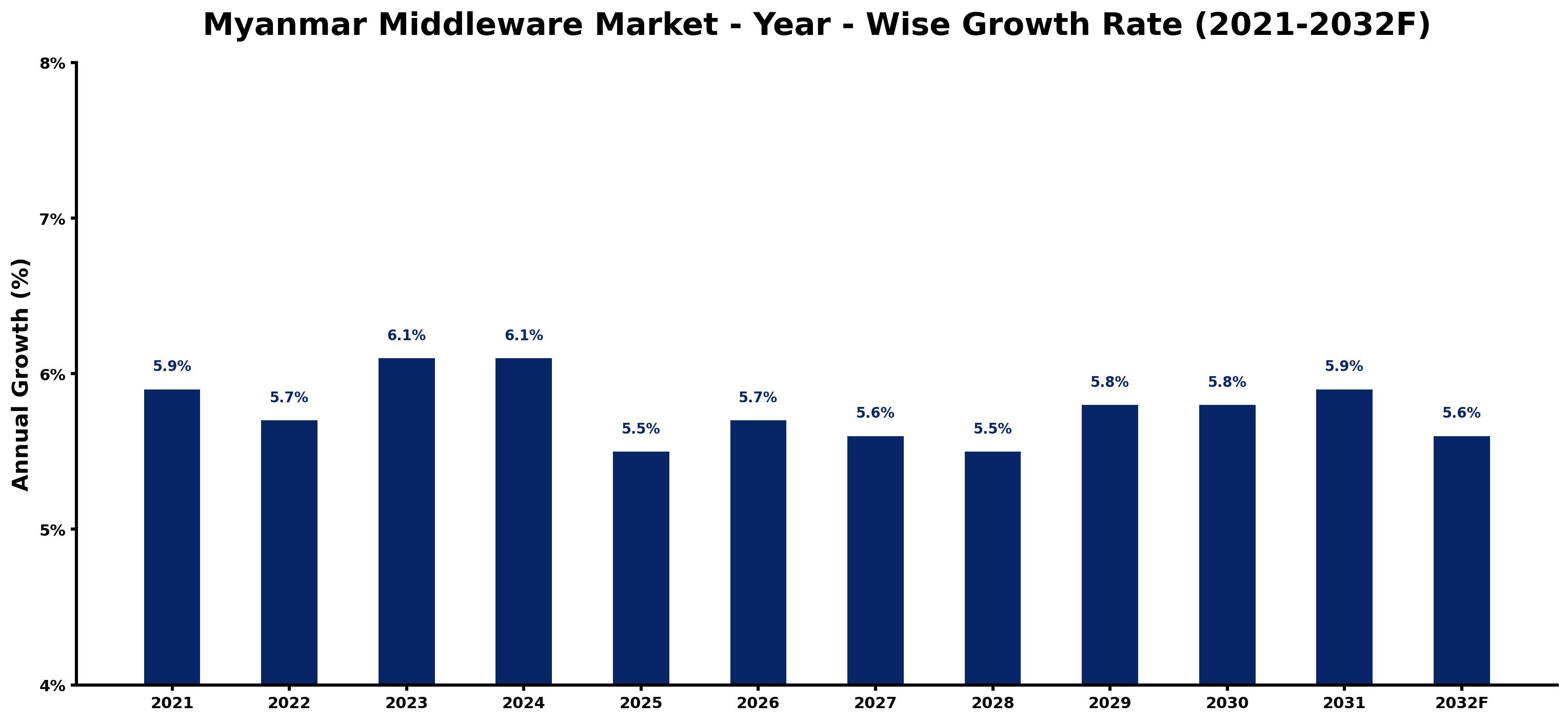 Myanmar Middleware Market Year-wise Growth Rate and Key Drivers