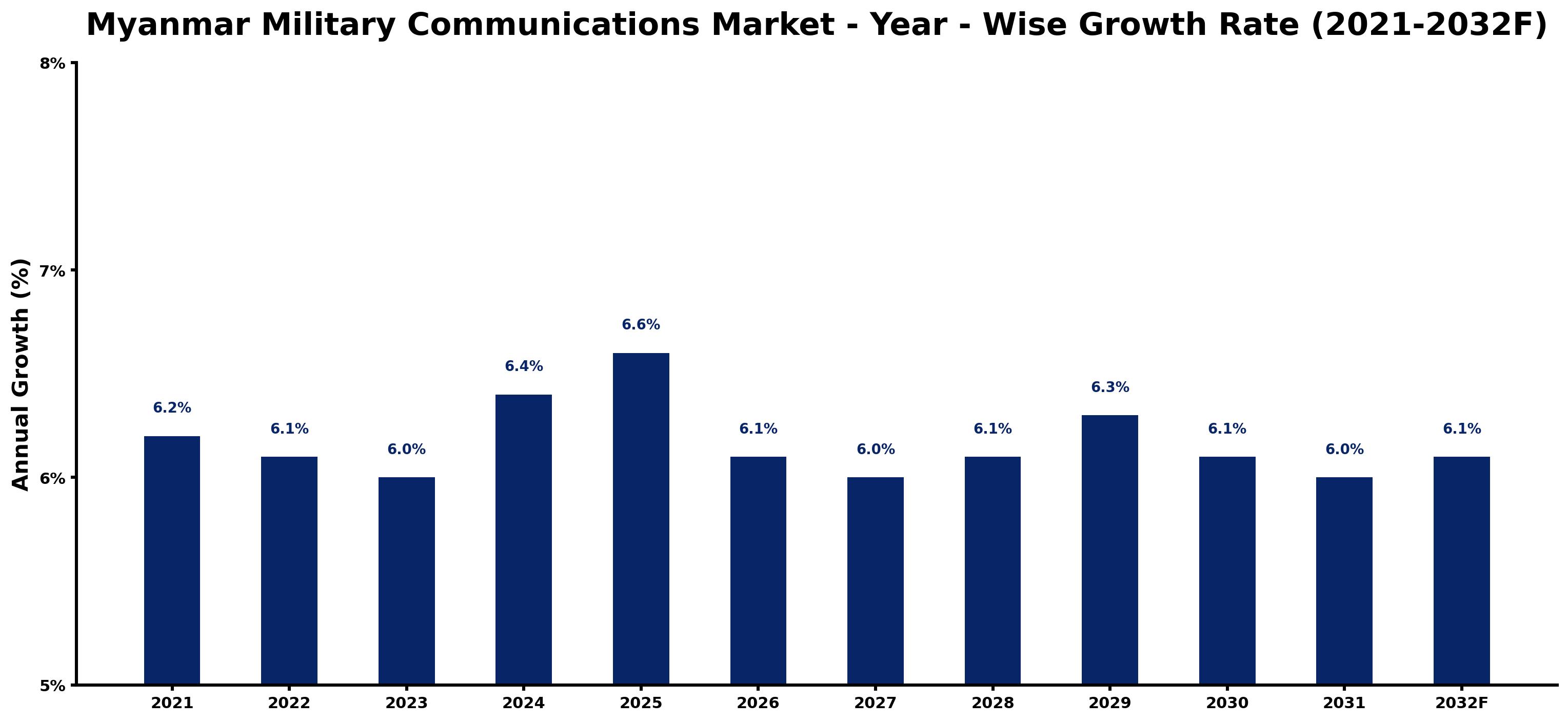 Myanmar Military Communications Market Year-wise Growth Rate and Key Drivers