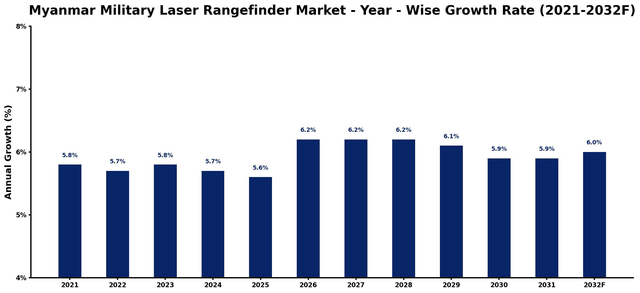 Myanmar Military Laser Rangefinder Market Year-wise Growth Rate and Key Drivers