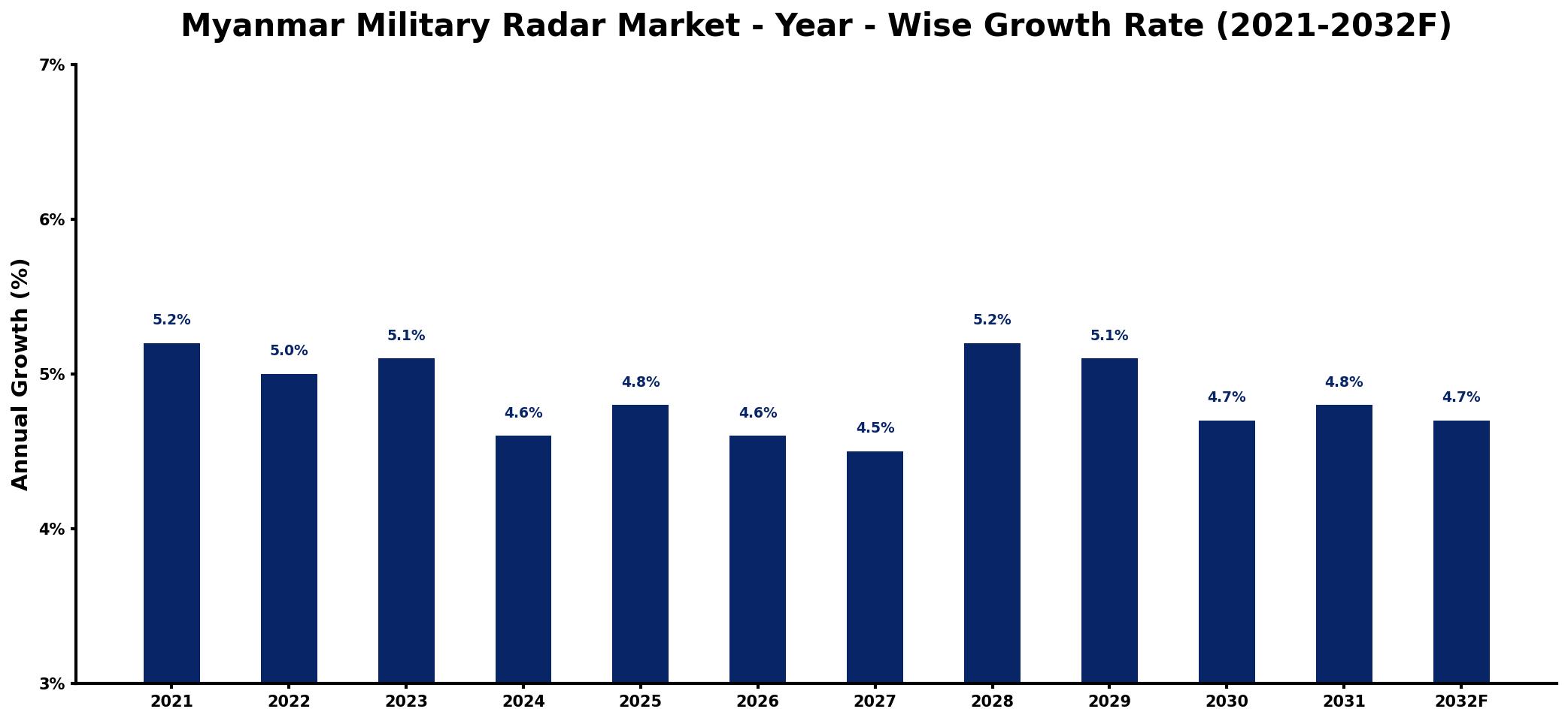 Myanmar Military Radar Market Year-wise Growth Rate and Key Drivers