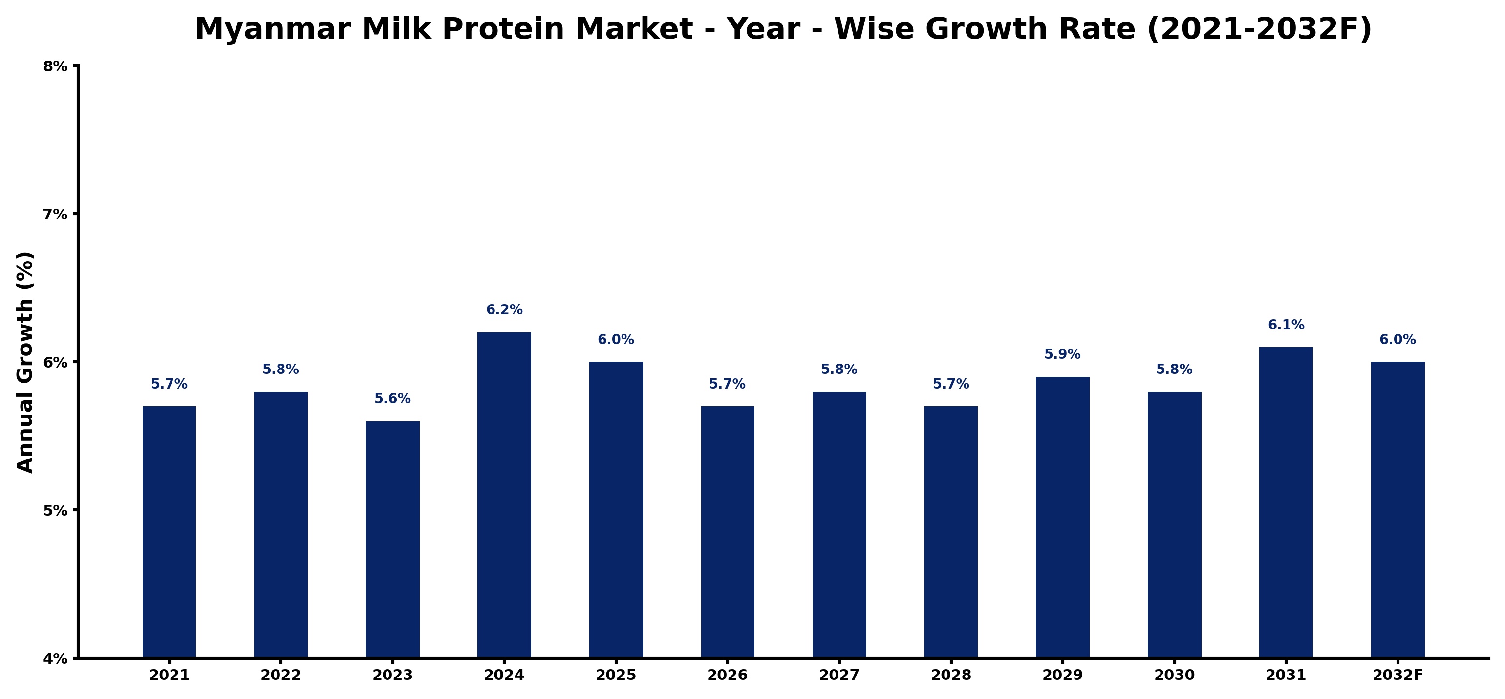 Myanmar Milk Protein Market Year-wise Growth Rate and Key Drivers