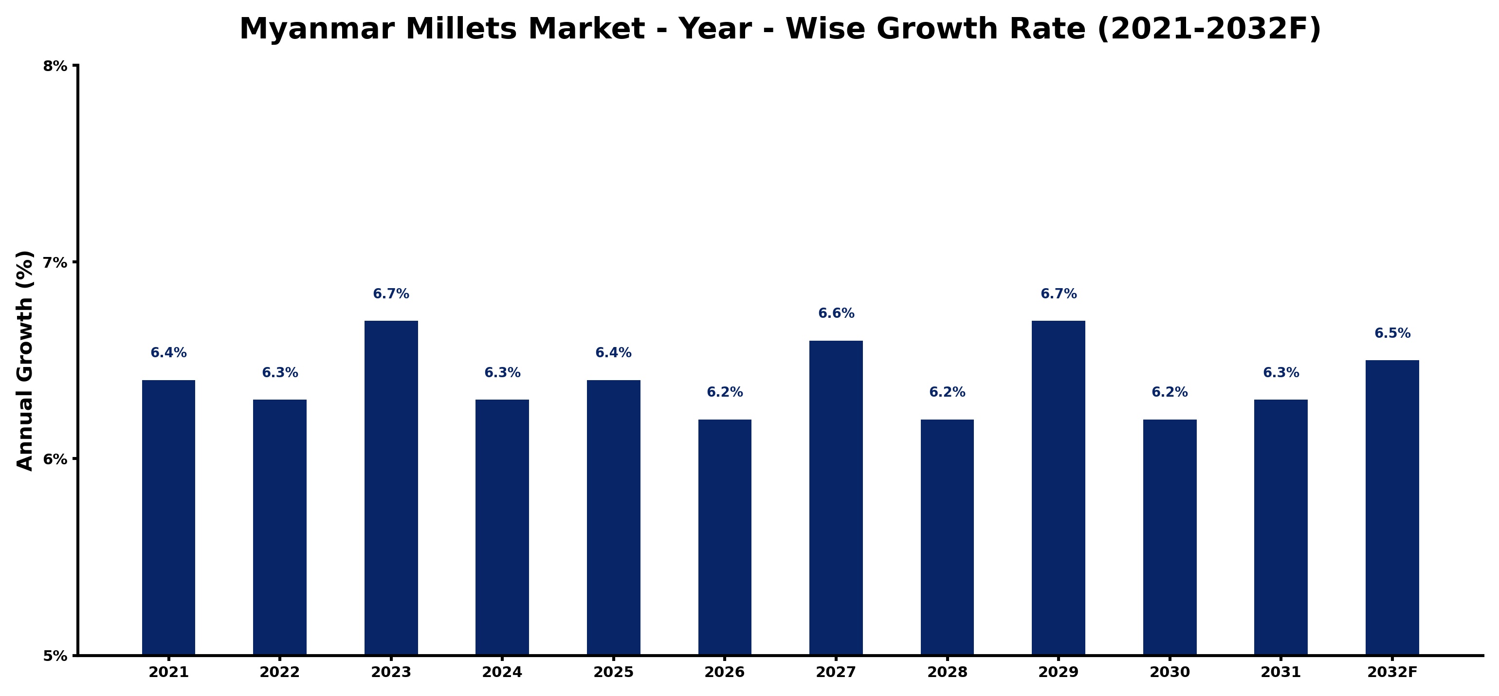 Myanmar Millets Market Year-wise Growth Rate and Key Drivers