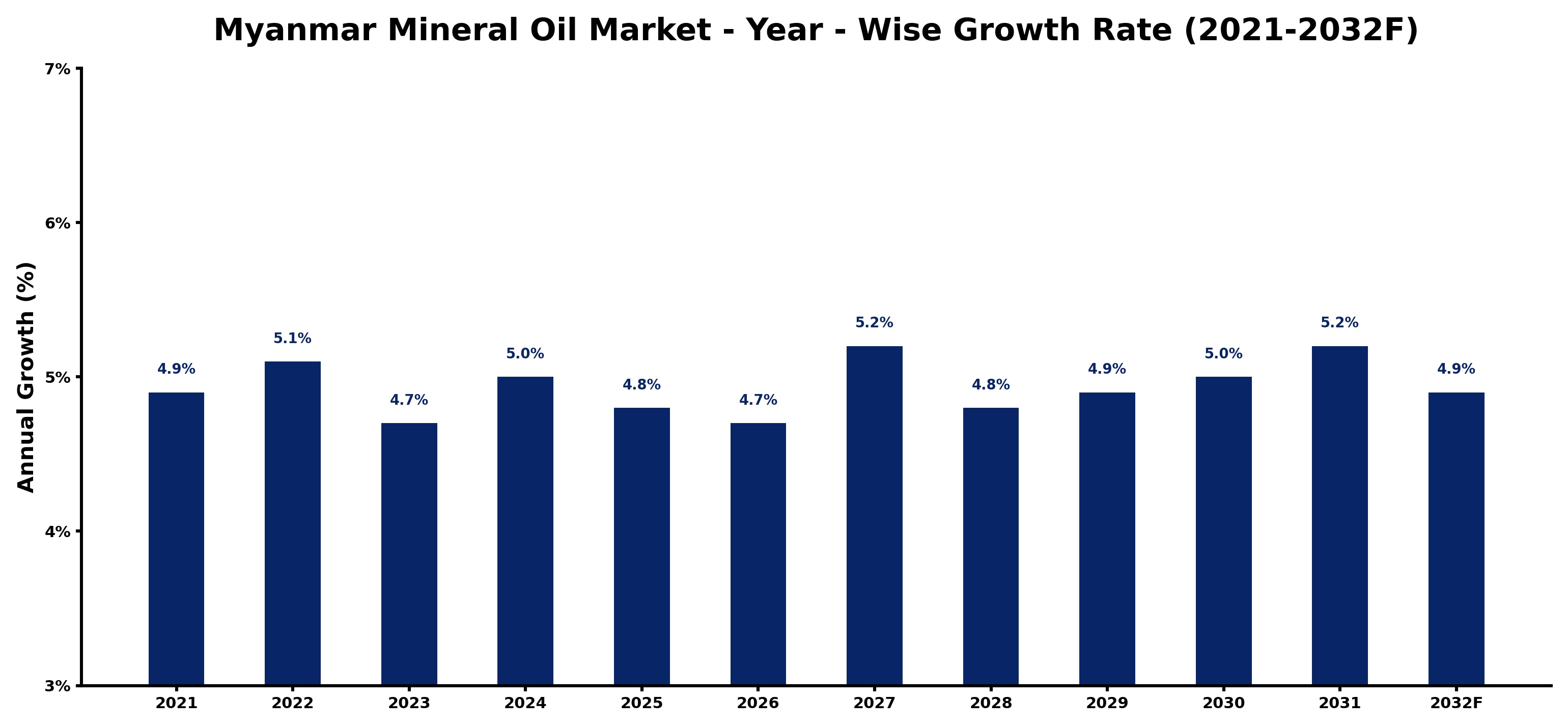 Myanmar Mineral Oil Market Year-wise Growth Rate and Key Drivers