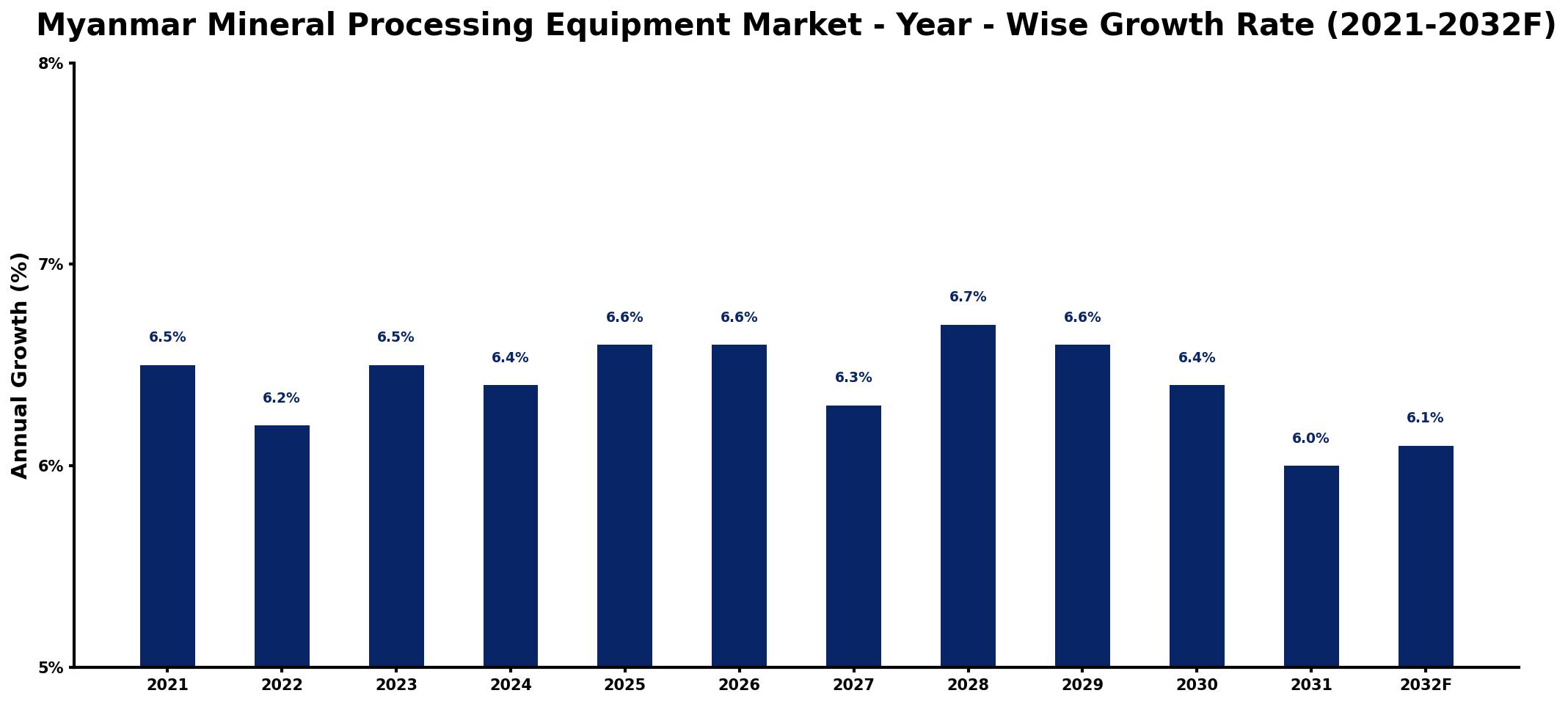 Myanmar Mineral Processing Equipment Market Year-wise Growth Rate and Key Drivers