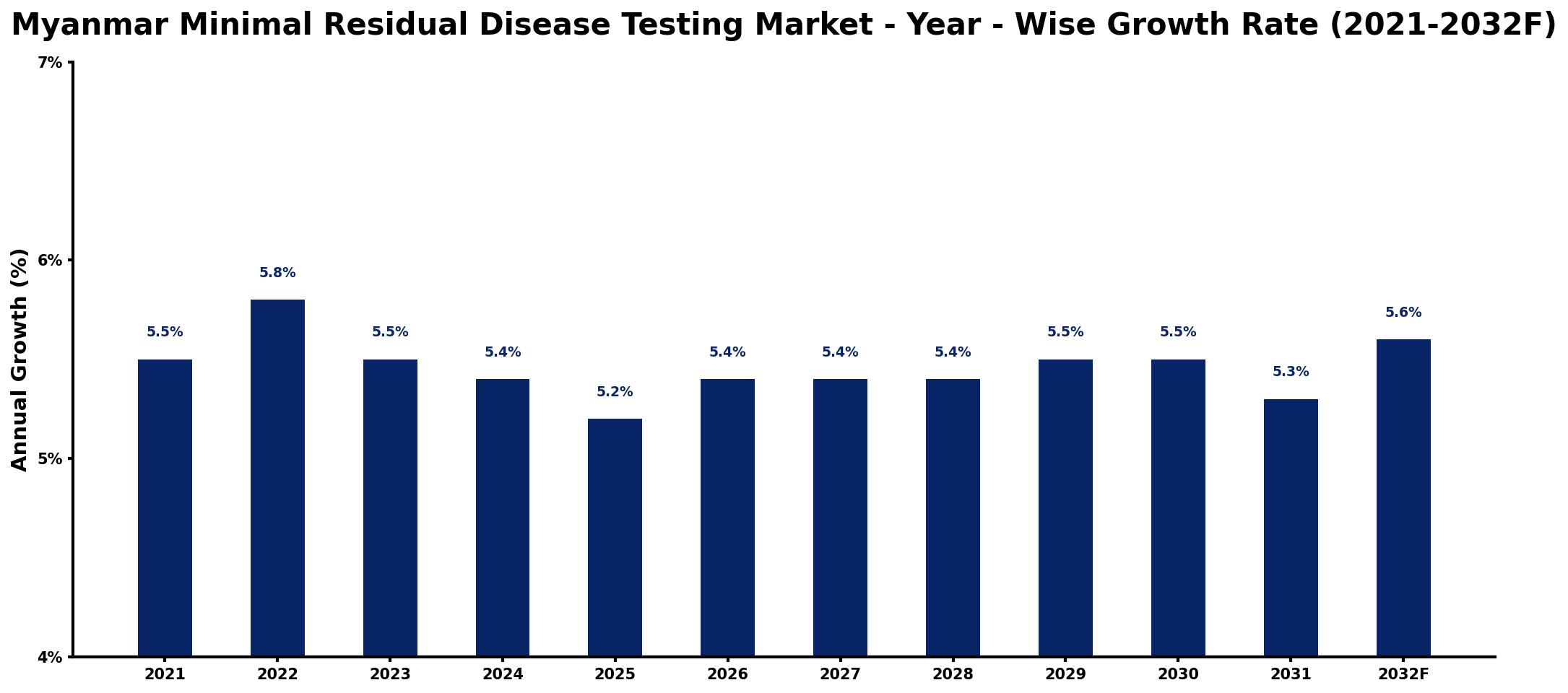 Myanmar Minimal Residual Disease Testing Market Year-wise Growth Rate and Key Drivers