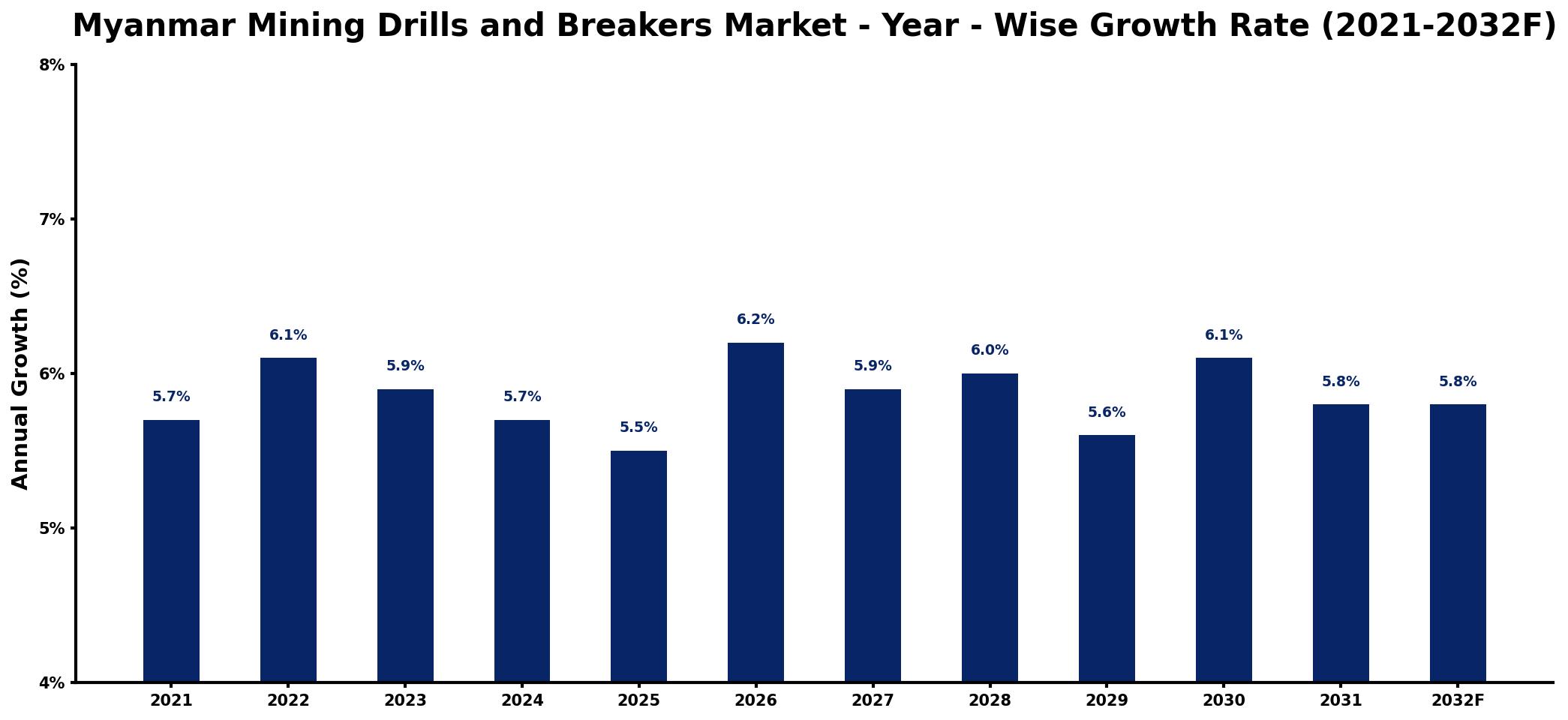 Myanmar Mining Drills and Breakers Market Year-wise Growth Rate and Key Drivers