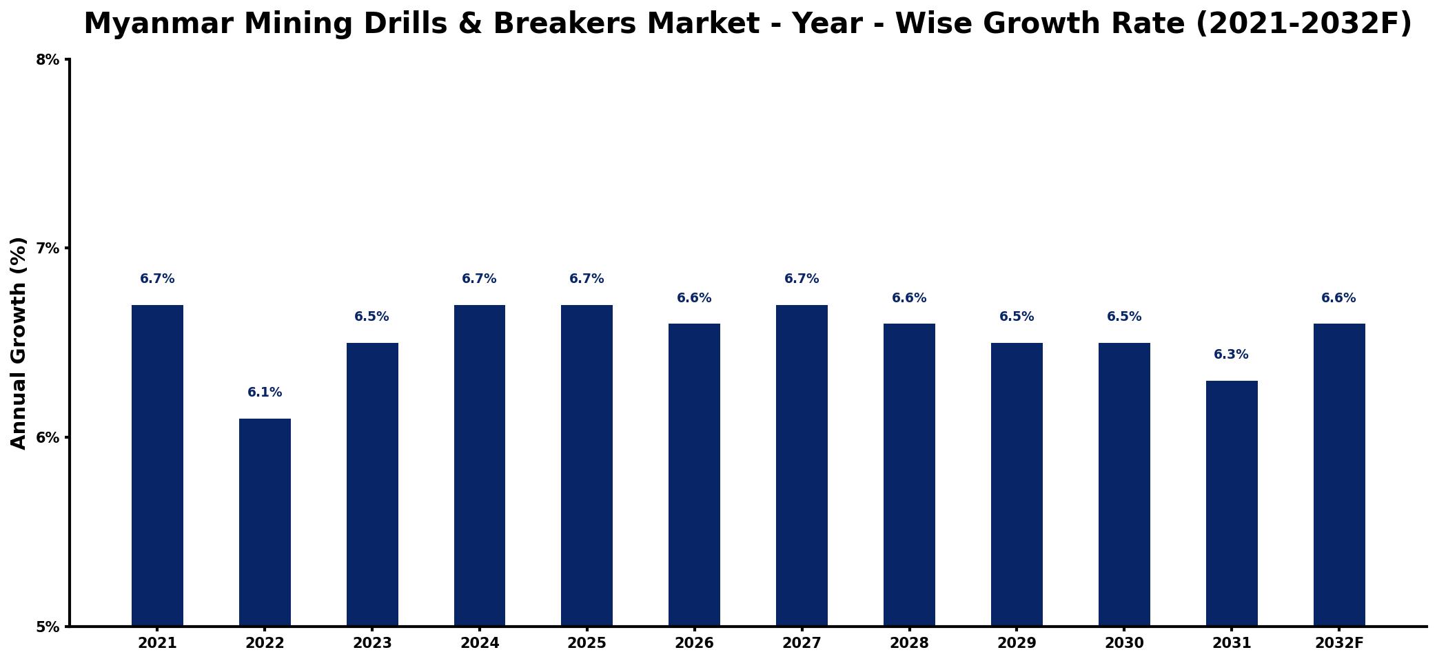 Myanmar Mining Drills & Breakers Market Year-wise Growth Rate and Key Drivers