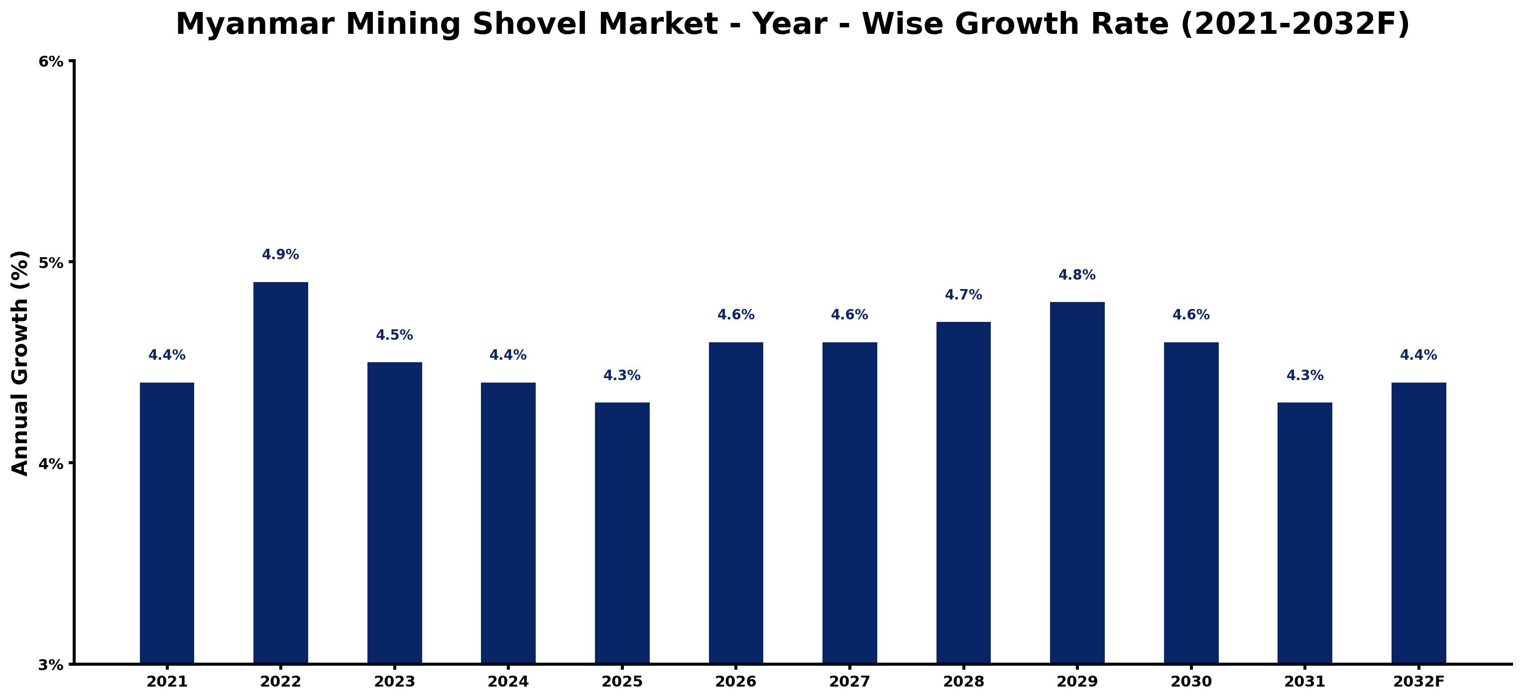 Myanmar Mining Shovel Market Year-wise Growth Rate and Key Drivers
