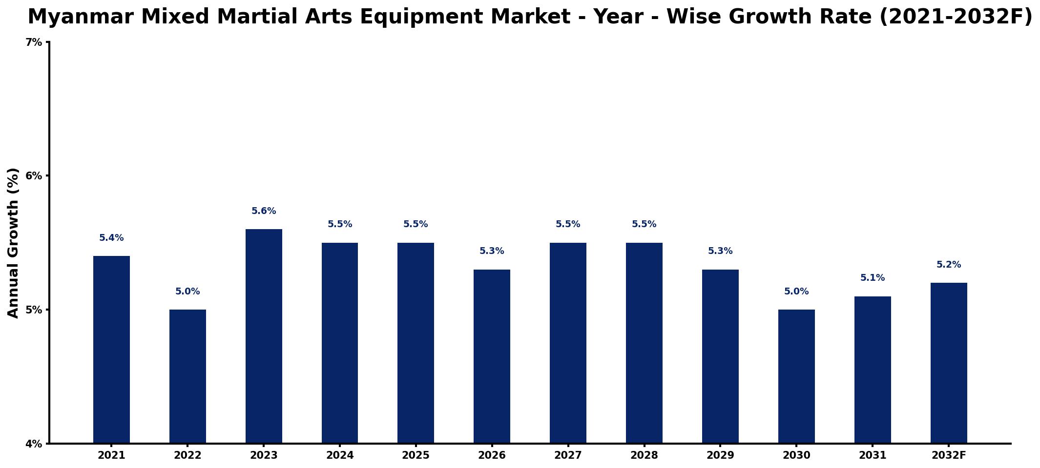 Myanmar Mixed Martial Arts Equipment Market Year-wise Growth Rate and Key Drivers